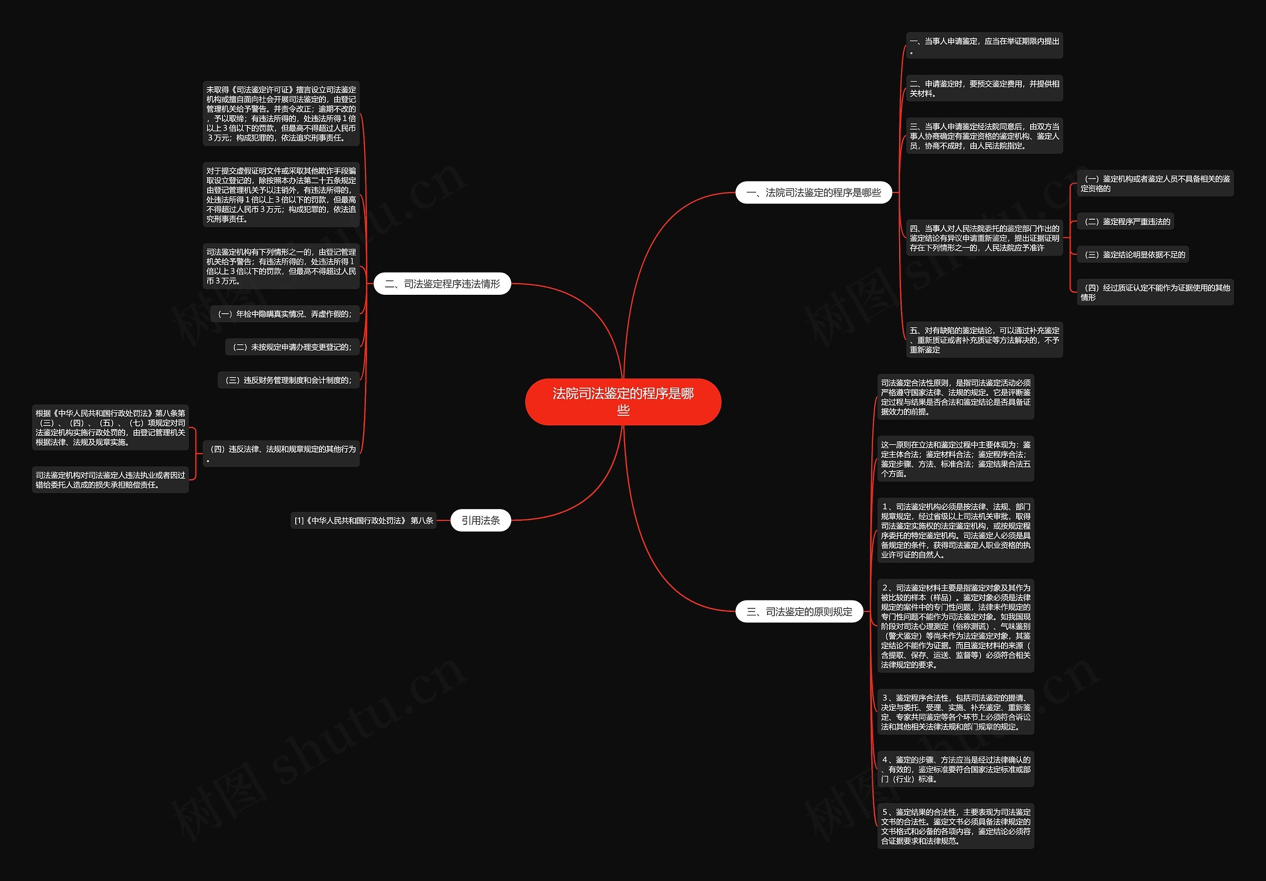 法院司法鉴定的程序是哪些思维导图