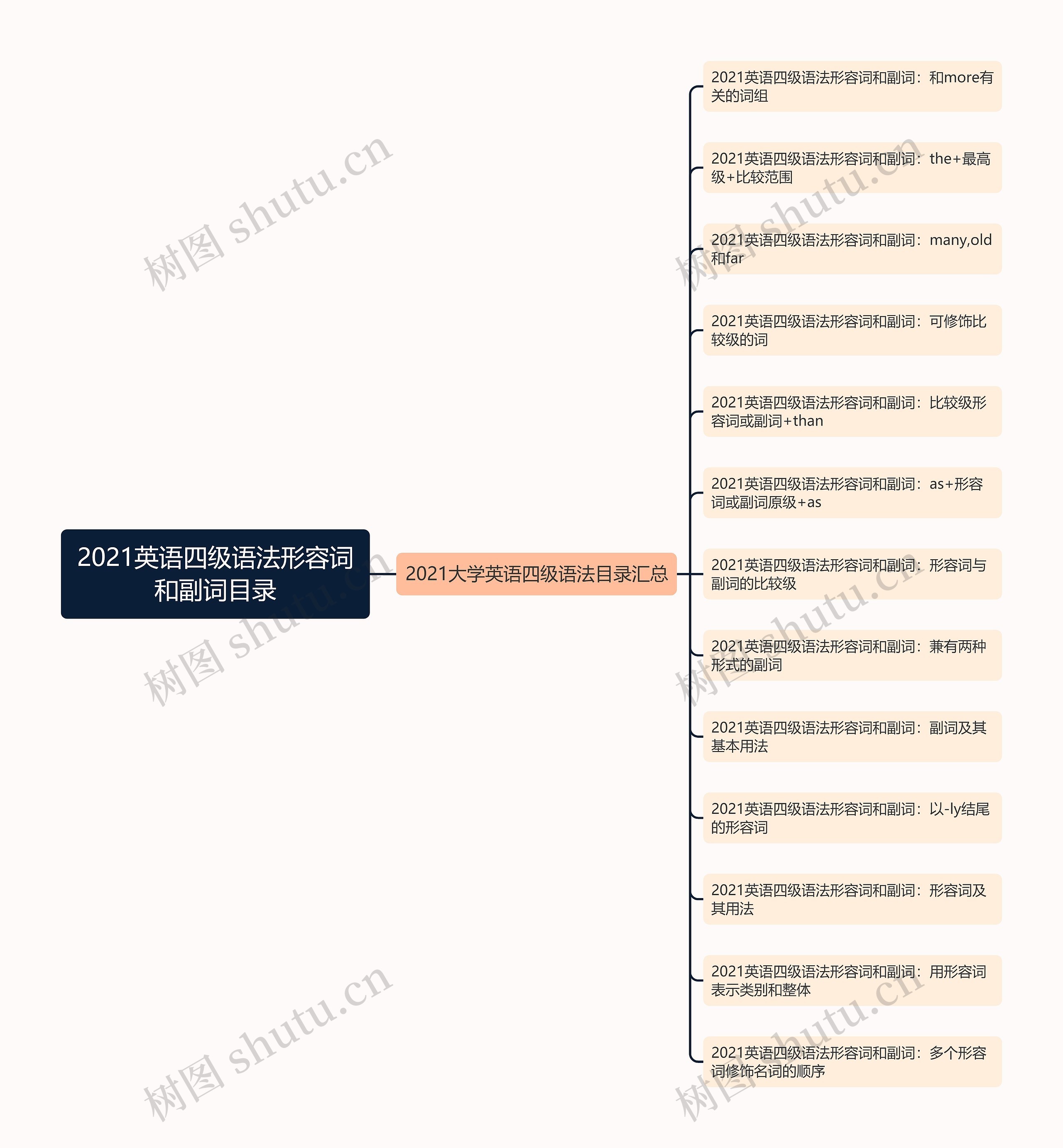 2021英语四级语法形容词和副词目录