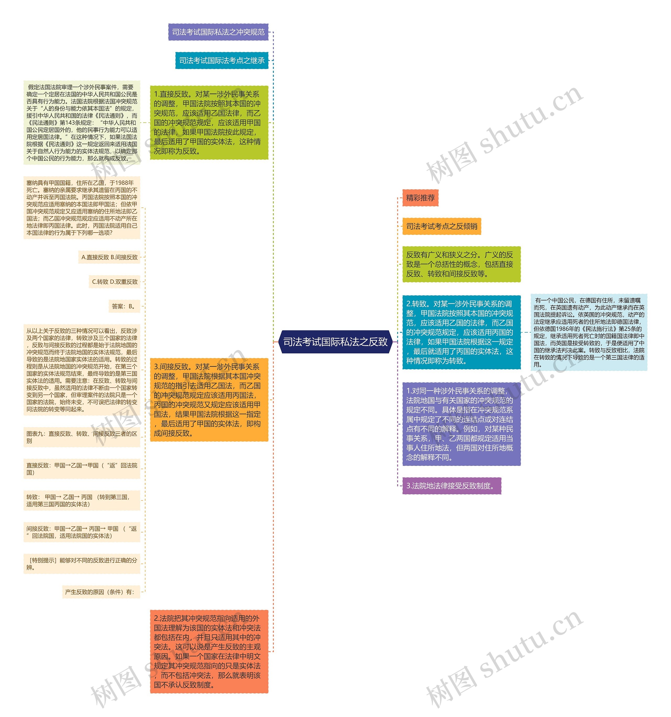 司法考试国际私法之反致思维导图