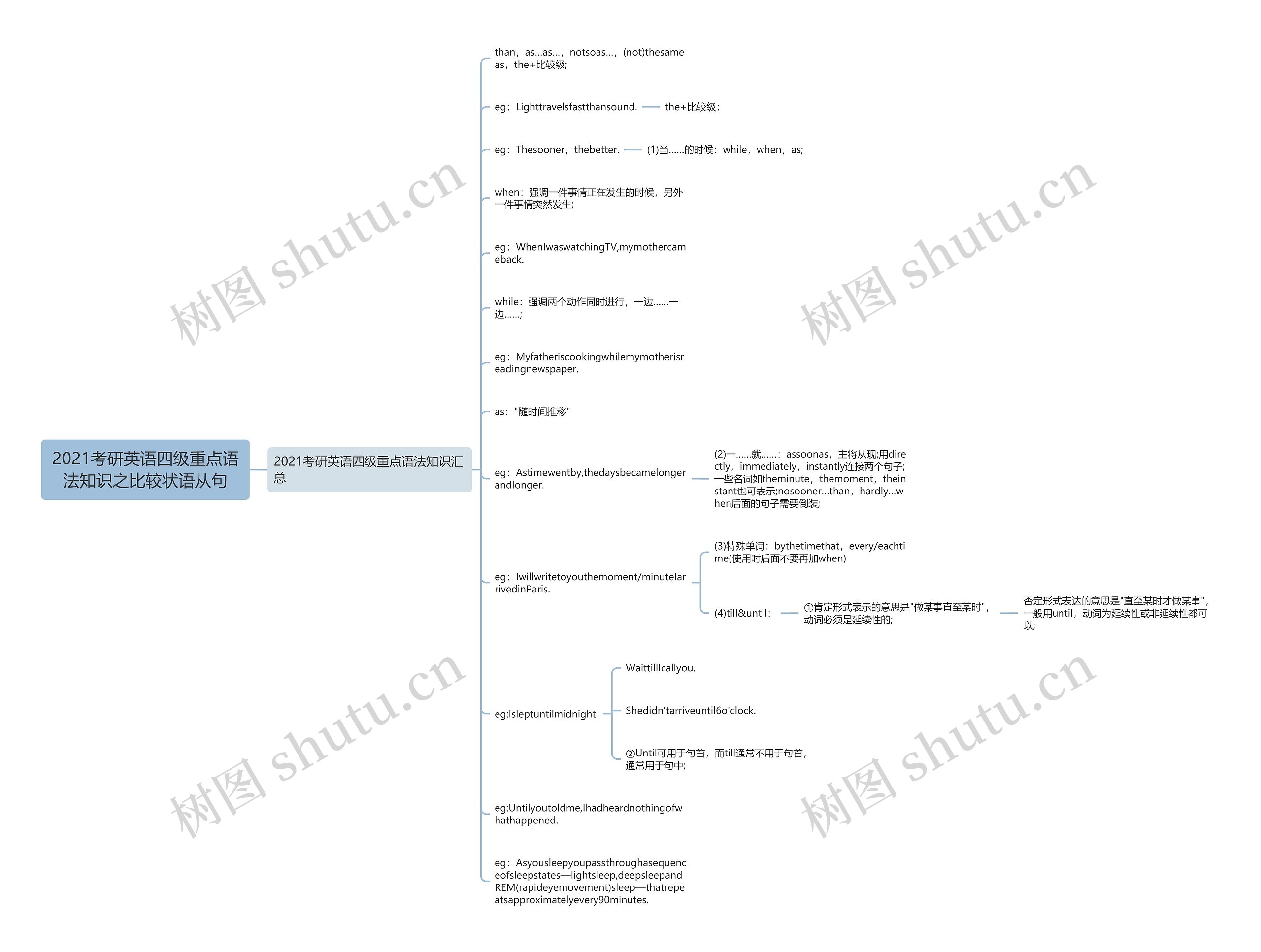 2021考研英语四级重点语法知识之比较状语从句思维导图