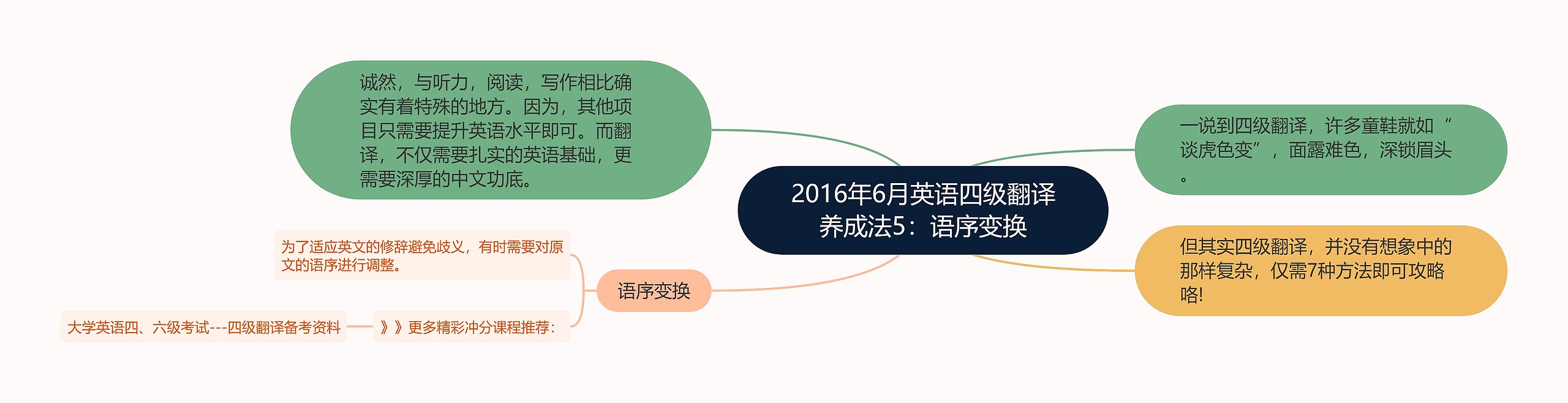 2016年6月英语四级翻译养成法5：语序变换思维导图