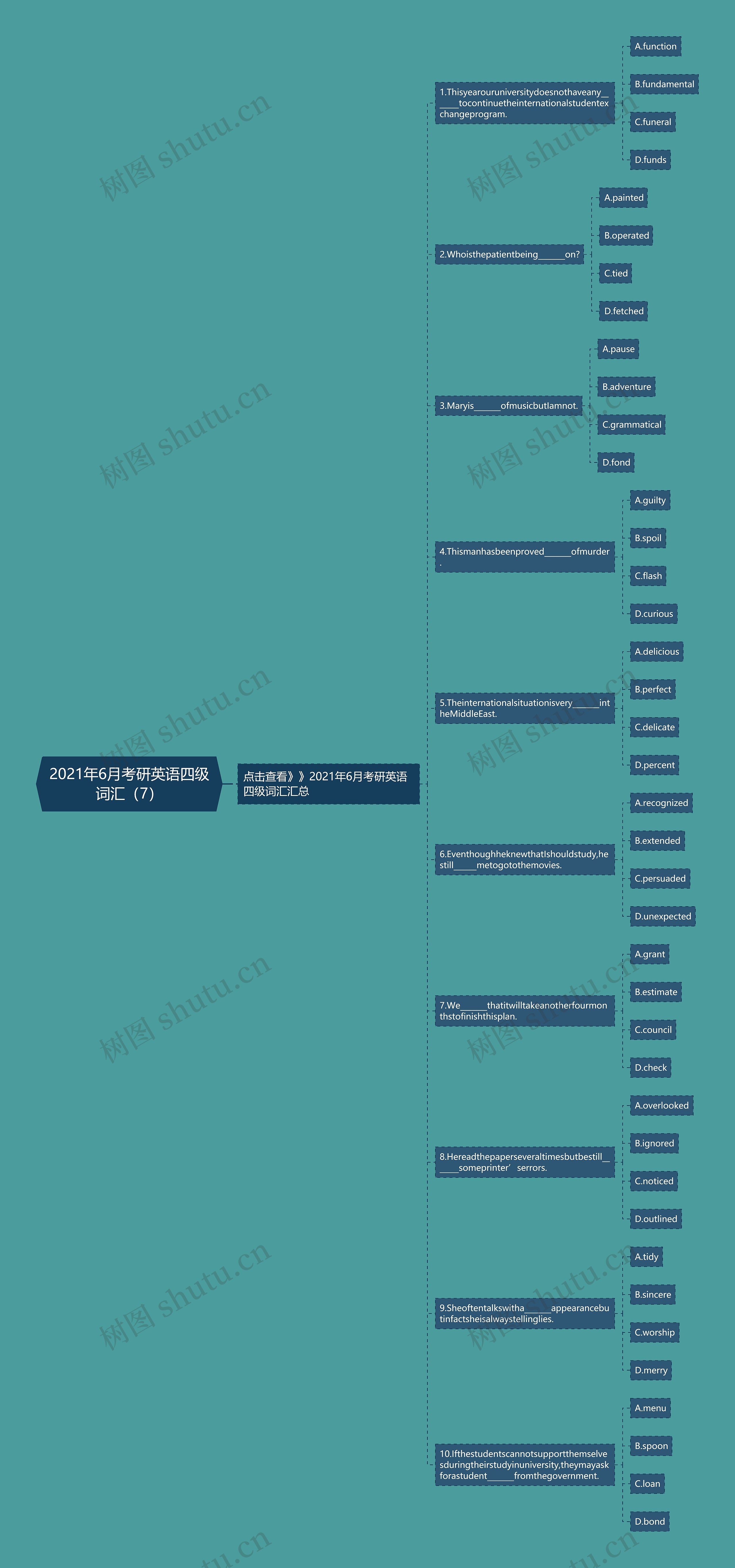 2021年6月考研英语四级词汇（7）思维导图