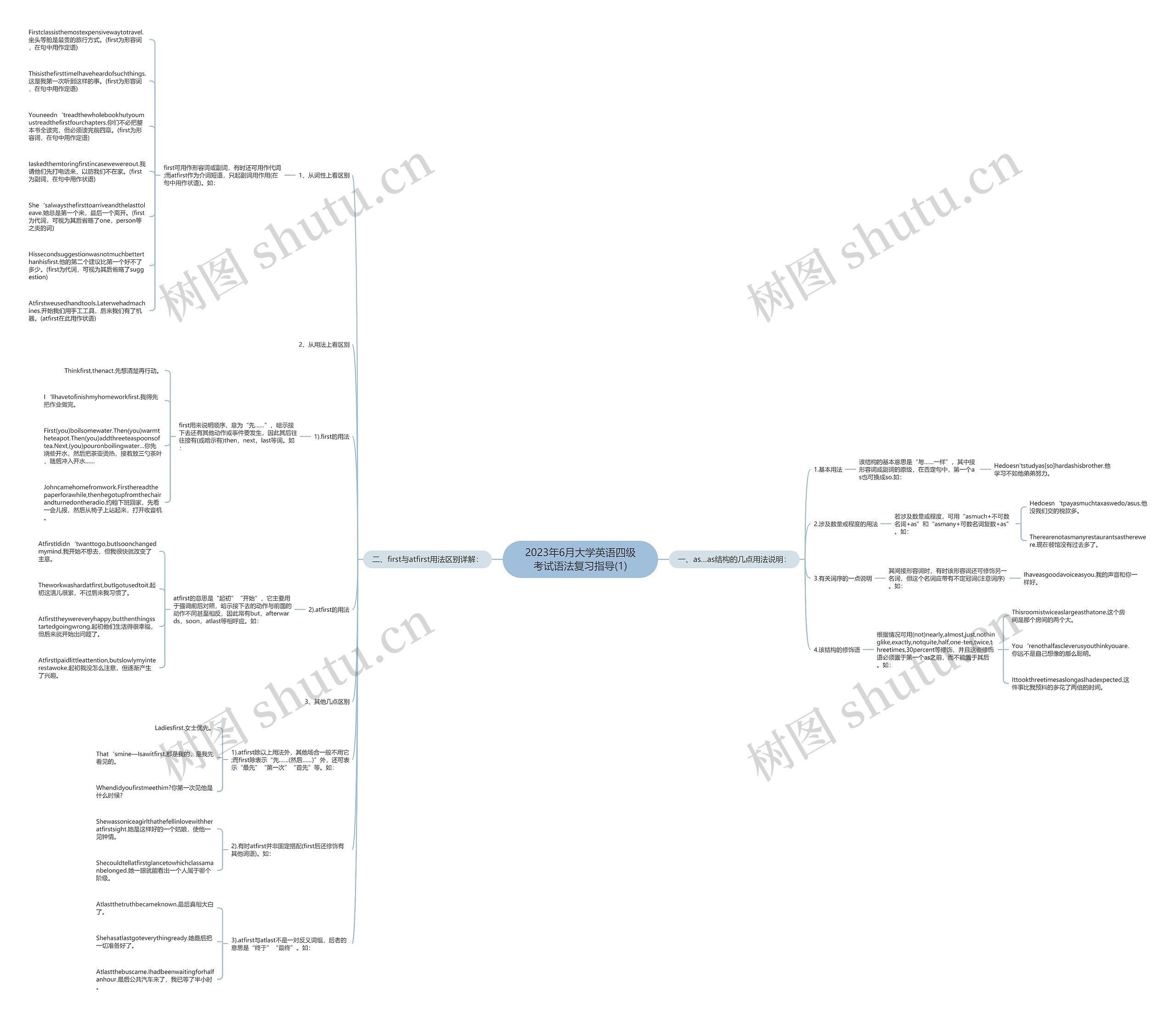 2023年6月大学英语四级考试语法复习指导(1)思维导图