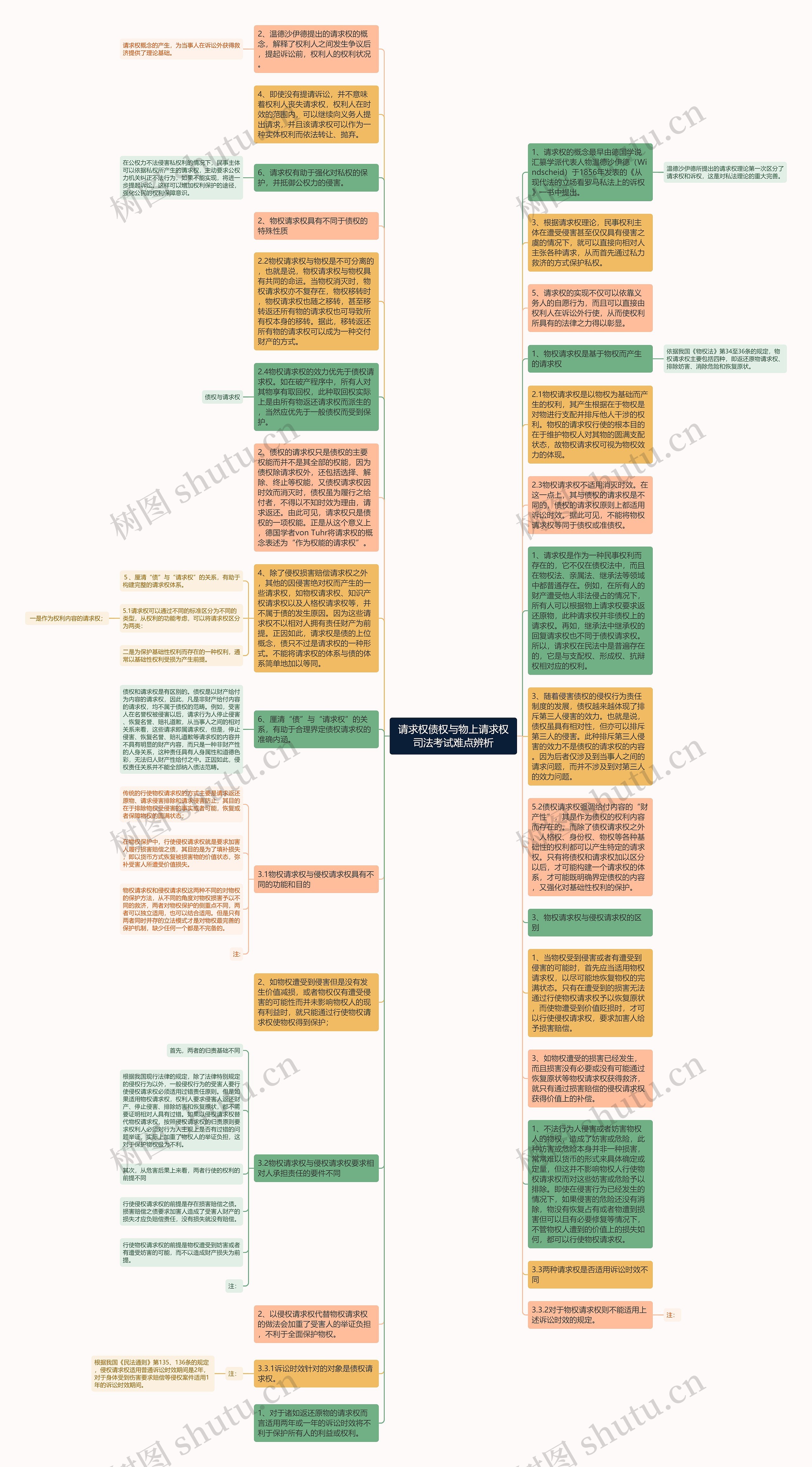 请求权债权与物上请求权司法考试难点辨析思维导图