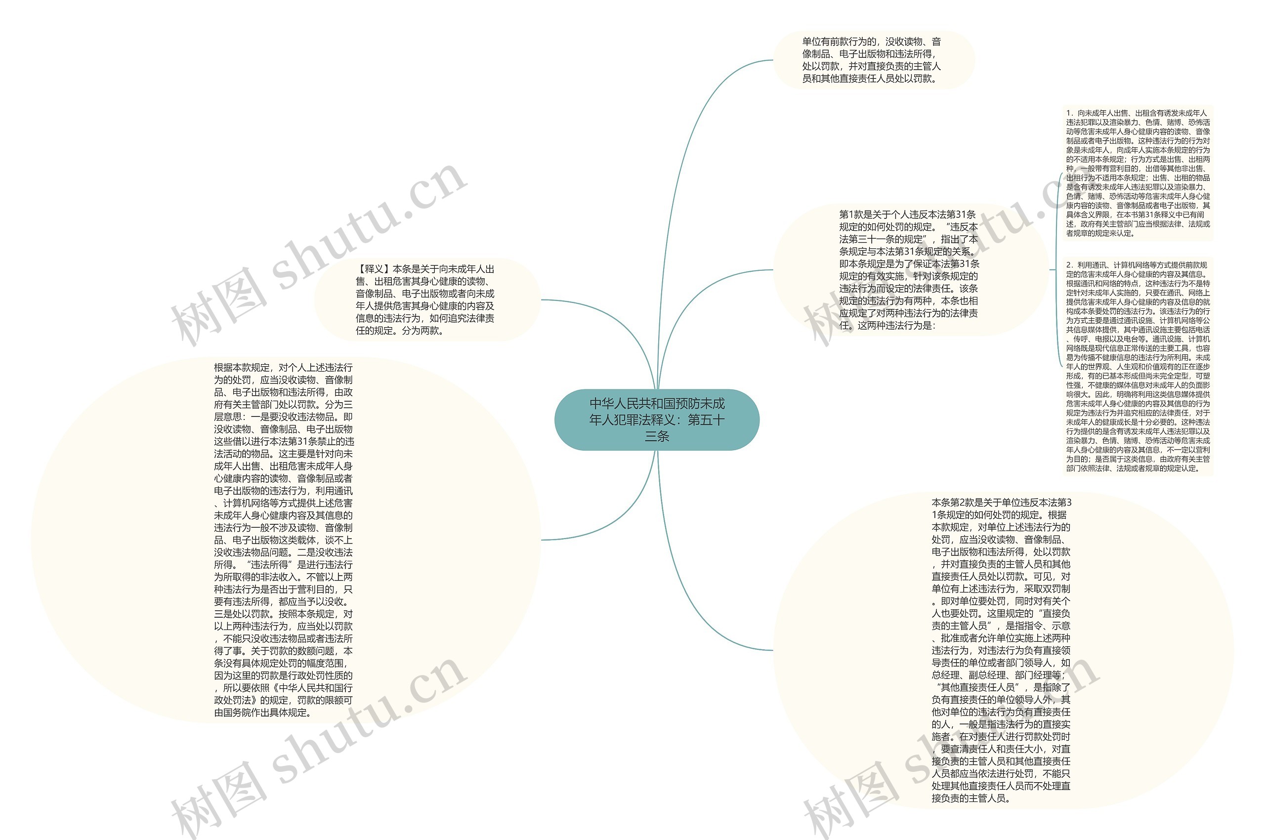 中华人民共和国预防未成年人犯罪法释义：第五十三条思维导图