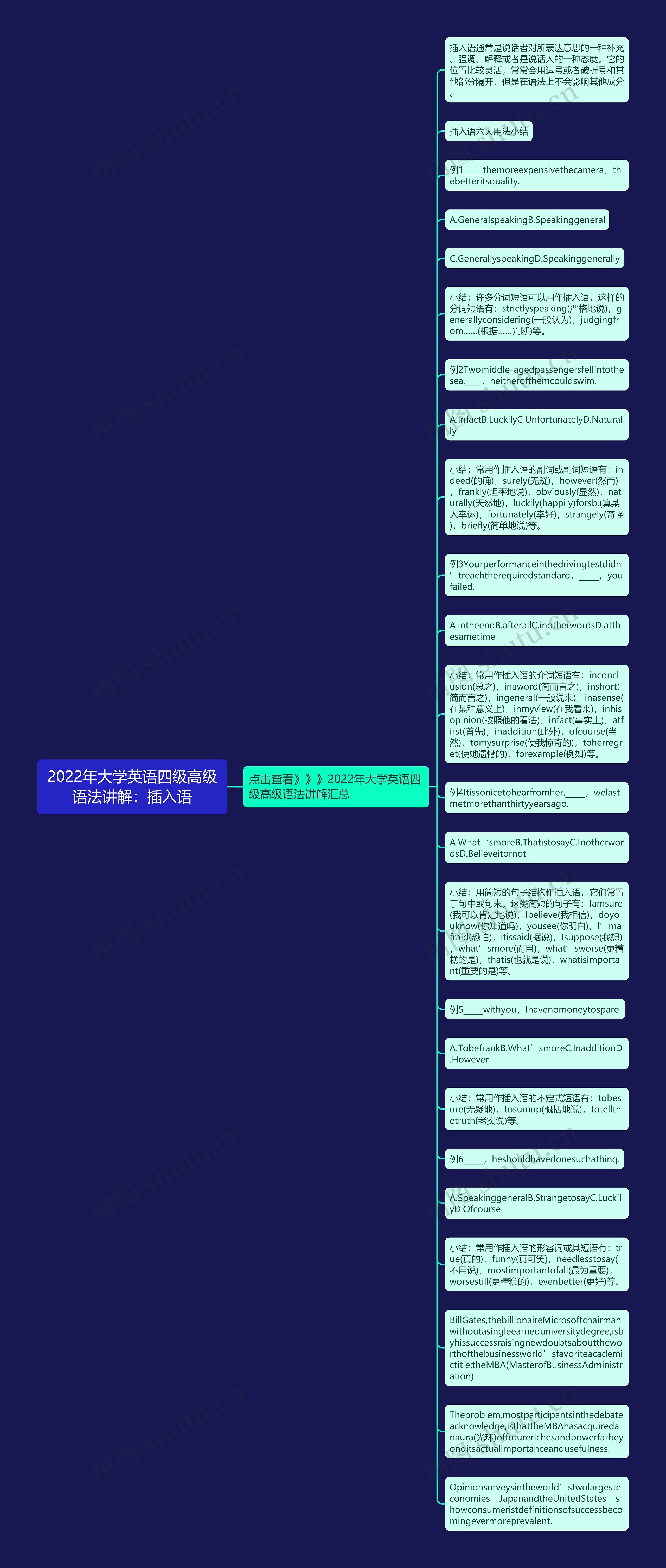 2022年大学英语四级高级语法讲解：插入语思维导图