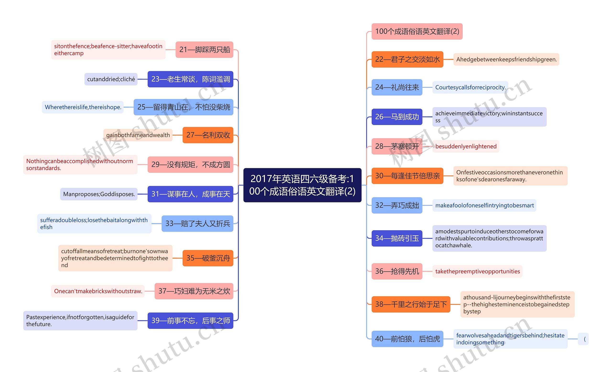 2017年英语四六级备考:100个成语俗语英文翻译(2)思维导图