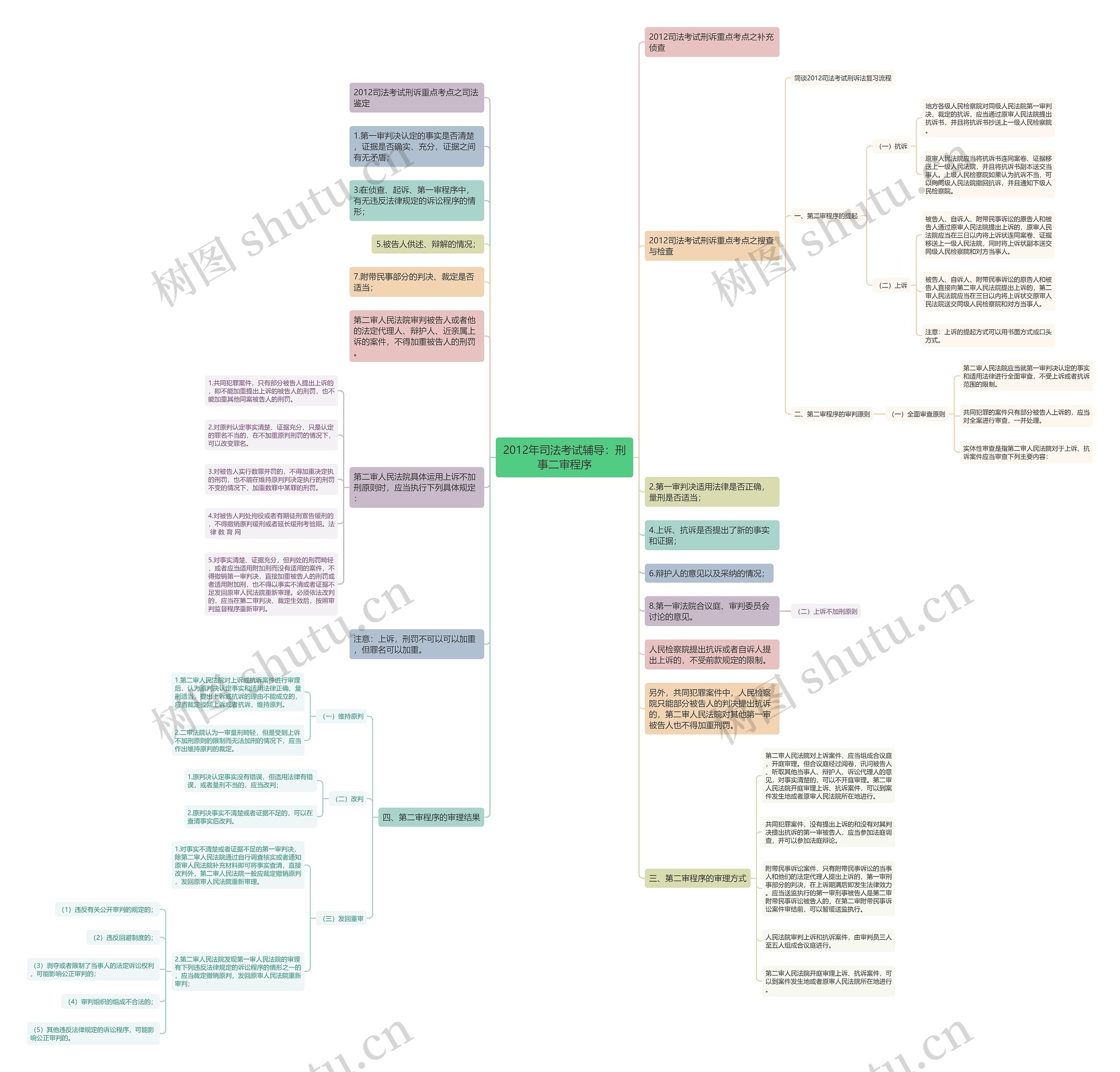 2012年司法考试辅导：刑事二审程序思维导图