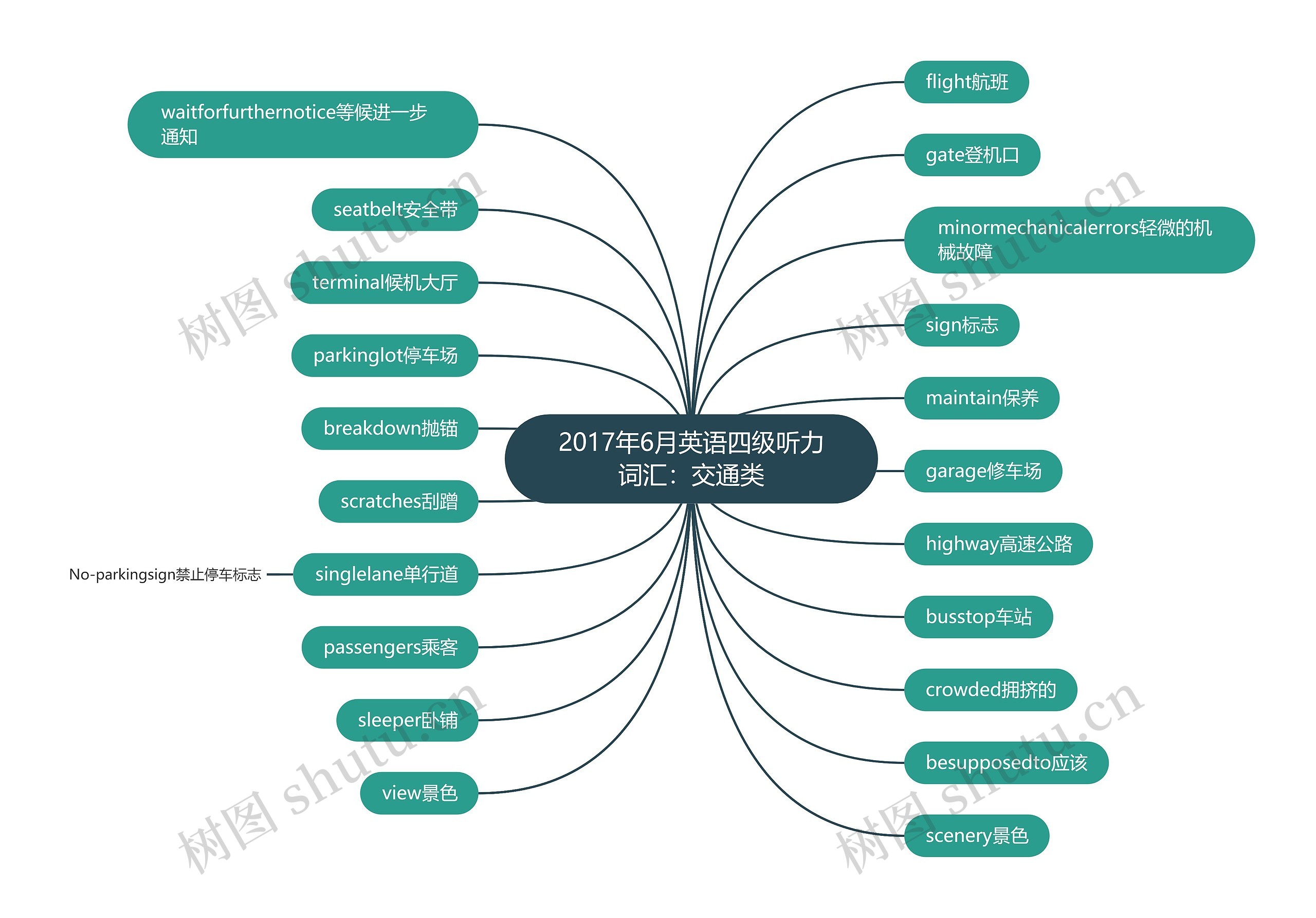 2017年6月英语四级听力词汇：交通类思维导图