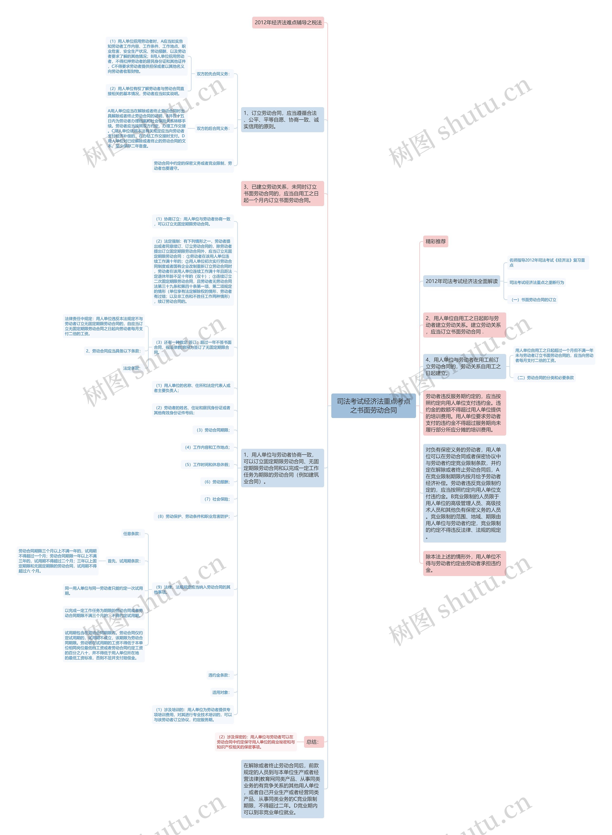 司法考试经济法重点考点之书面劳动合同思维导图