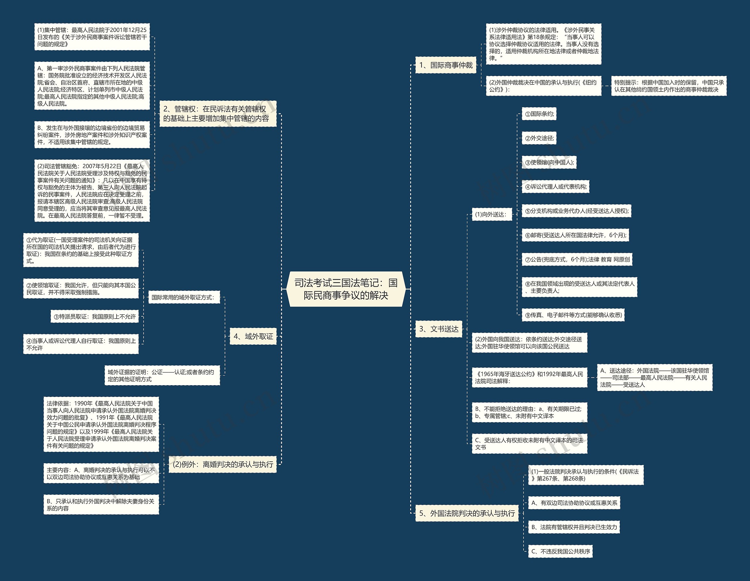 司法考试三国法笔记：国际民商事争议的解决思维导图