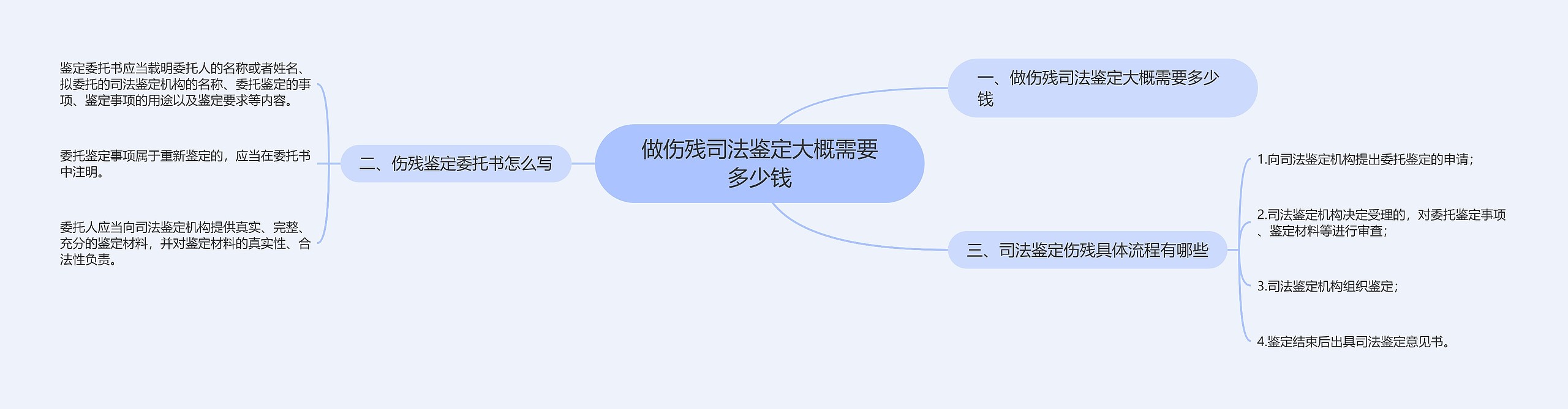 做伤残司法鉴定大概需要多少钱思维导图