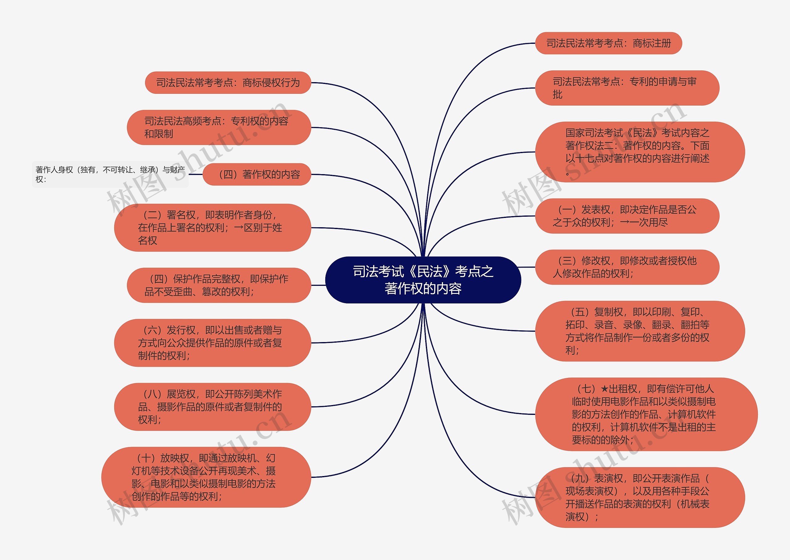 司法考试《民法》考点之著作权的内容思维导图