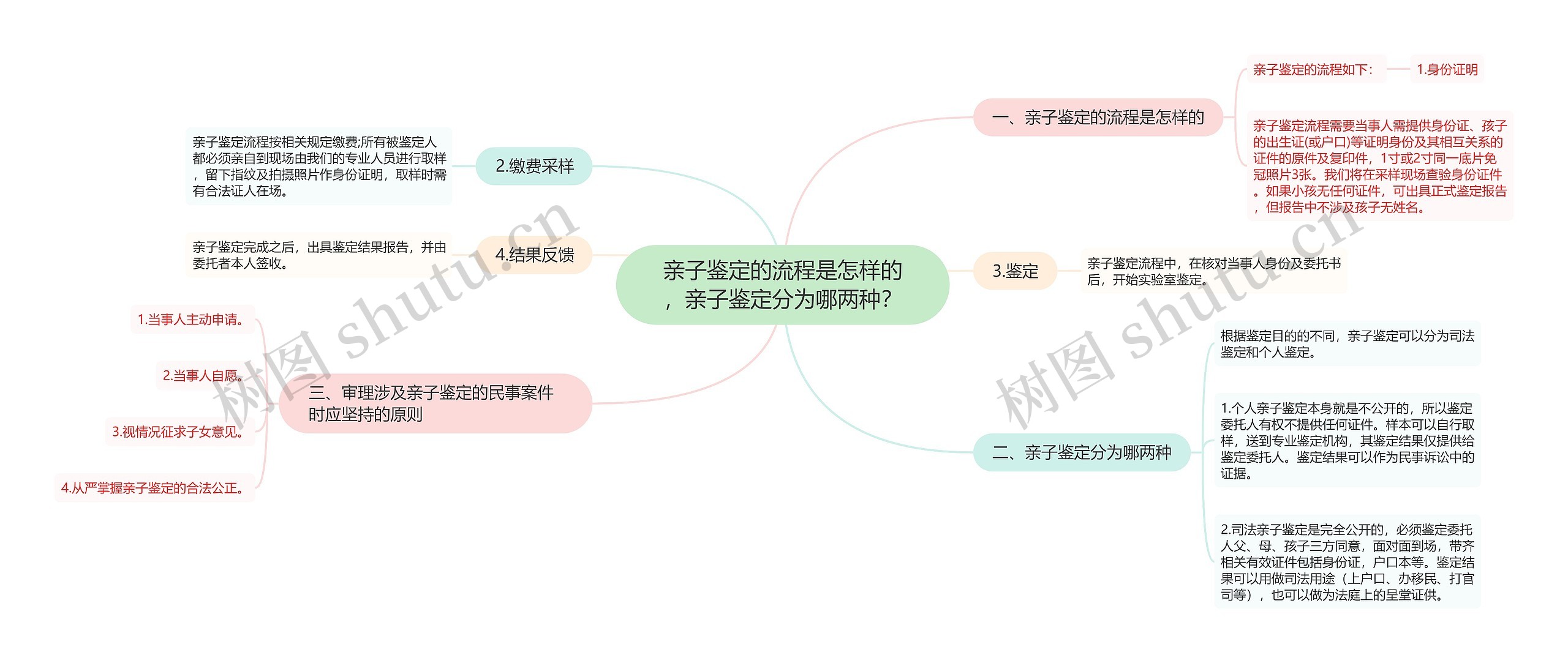 亲子鉴定的流程是怎样的，亲子鉴定分为哪两种？思维导图