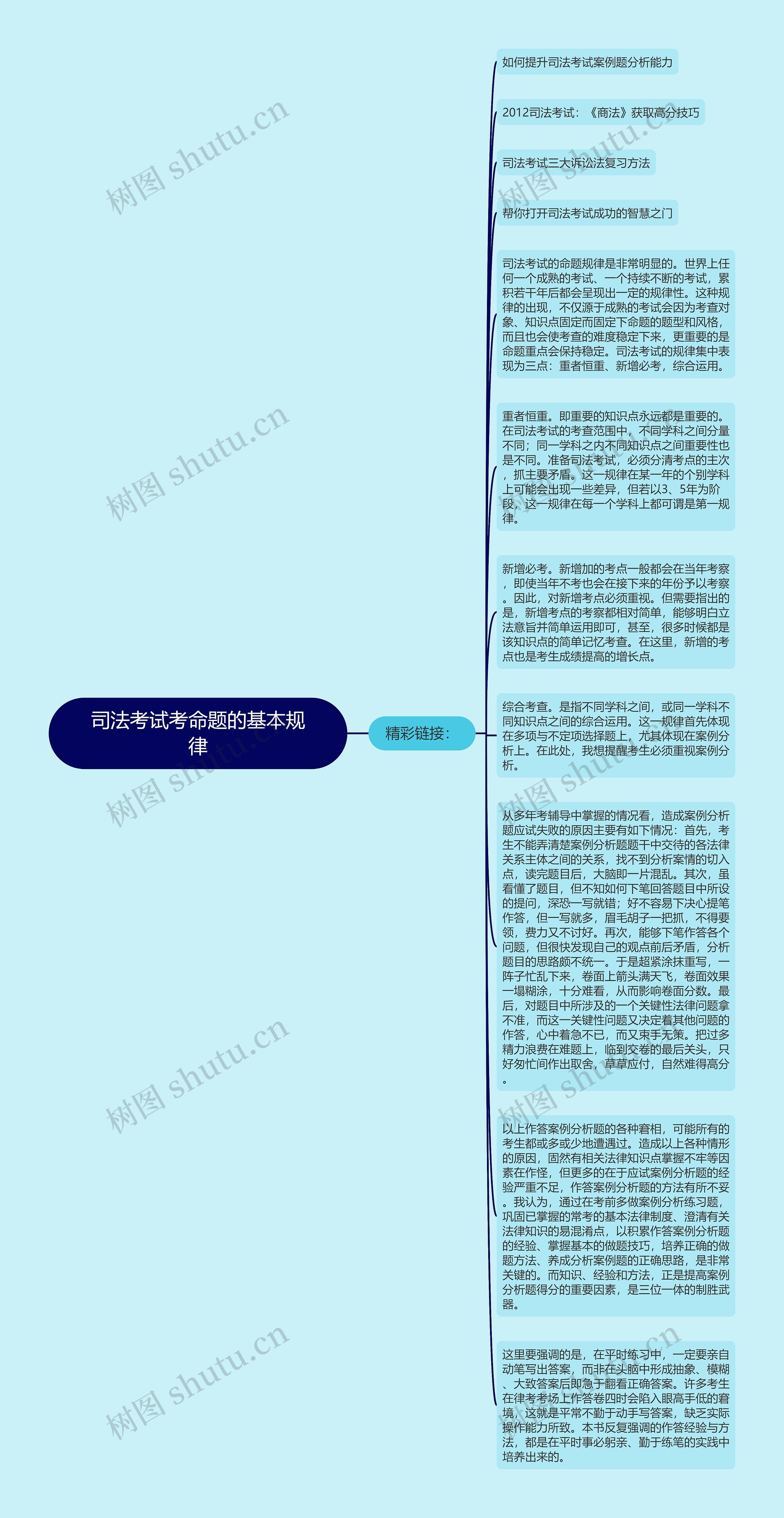 司法考试考命题的基本规律思维导图高清图 司法考试考命题的基本规律思维导图