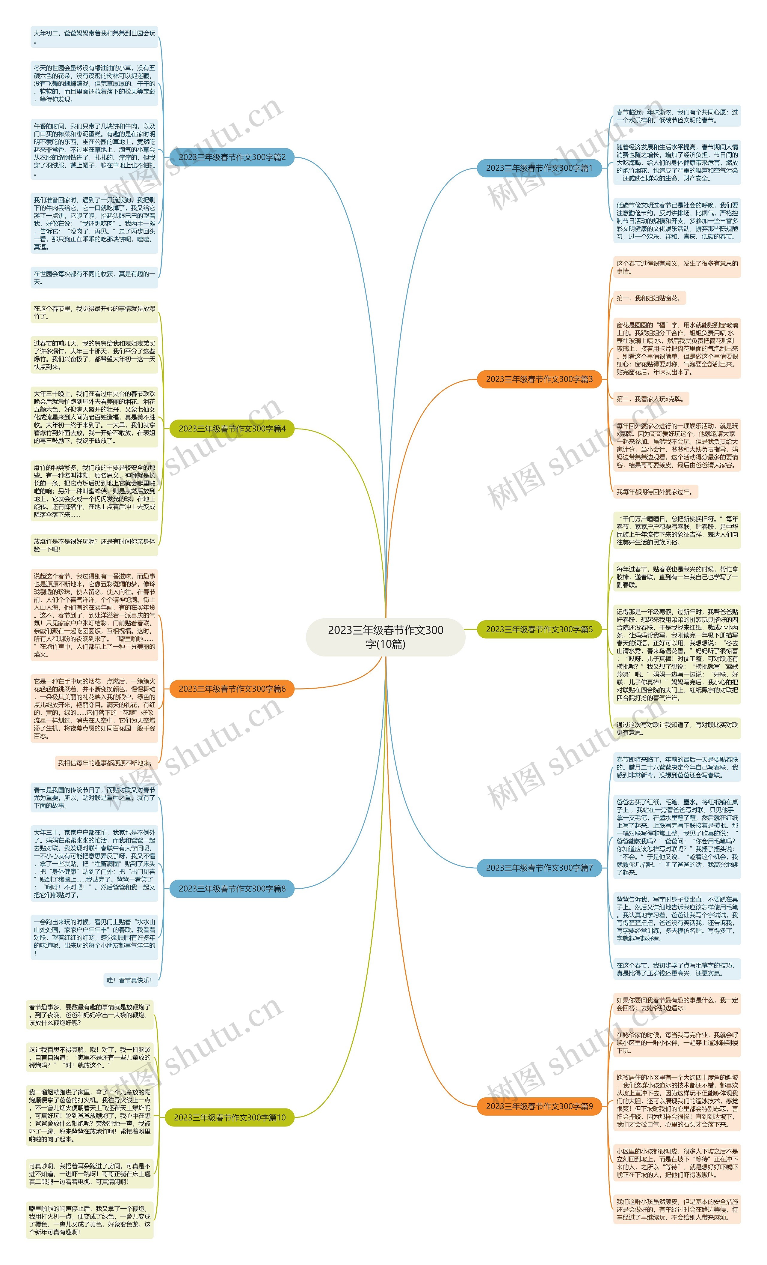 2023三年级春节作文300字(10篇)思维导图