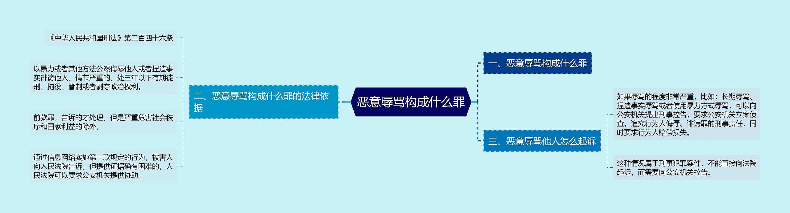 恶意辱骂构成什么罪思维导图