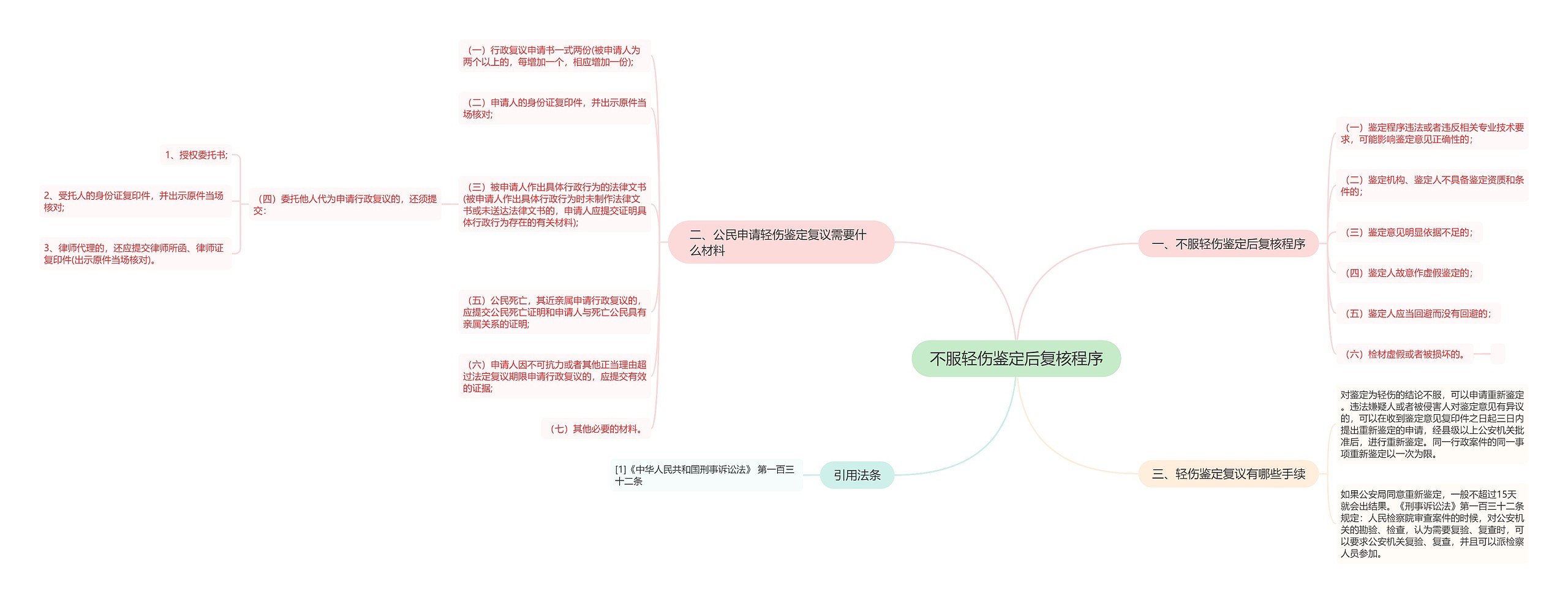 不服轻伤鉴定后复核程序思维导图