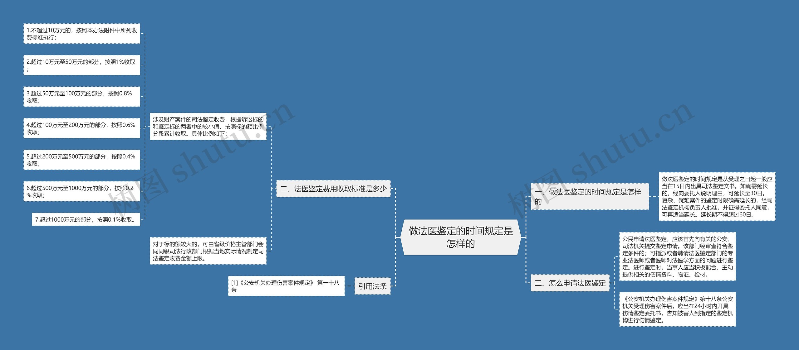 做法医鉴定的时间规定是怎样的思维导图