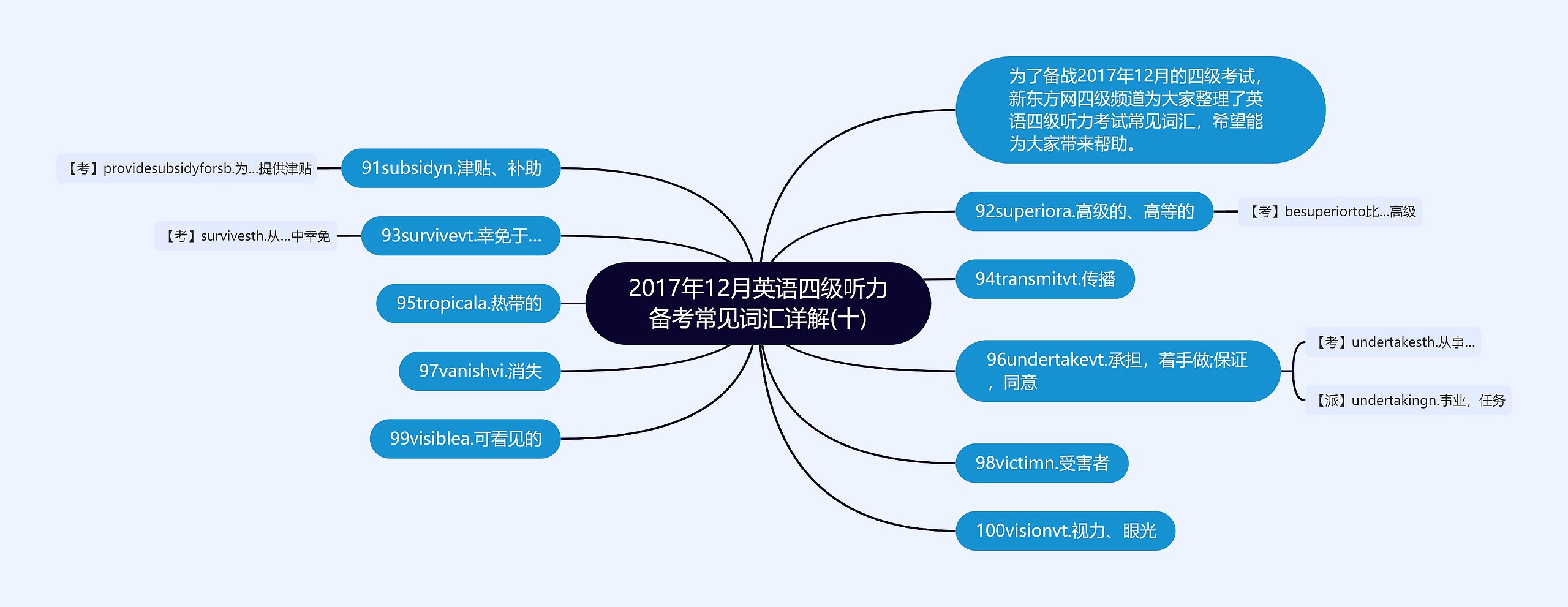 2017年12月英语四级听力备考常见词汇详解(十)思维导图