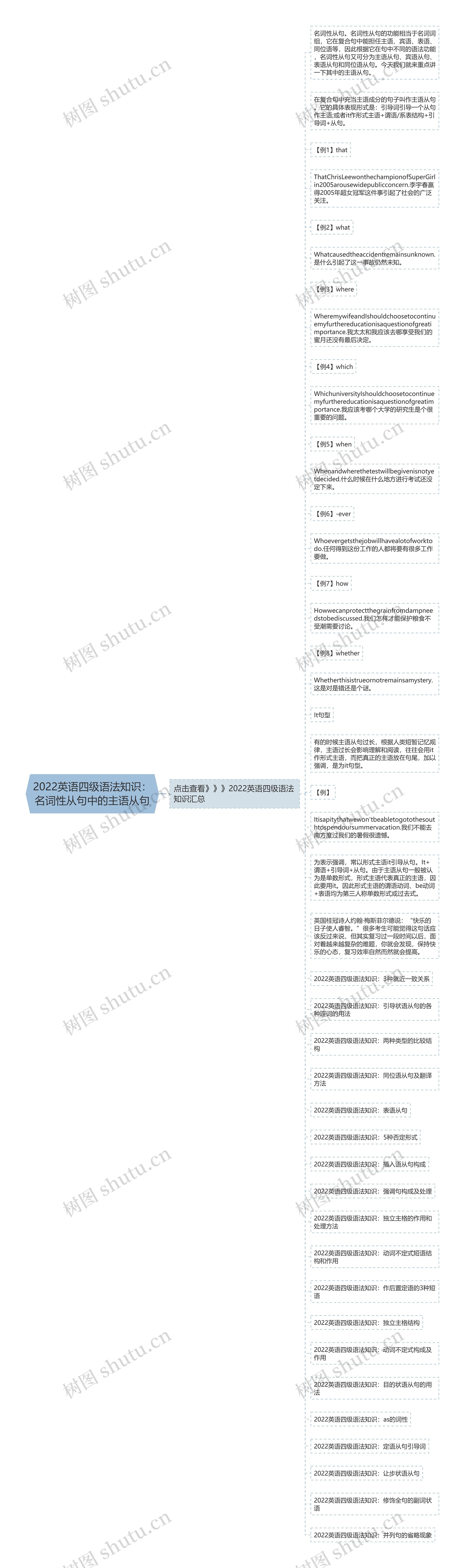 2022英语四级语法知识:名词性从句中的主语从句思维导图高清图 2022英语四级语法知识:名词性从句中的主语从句思维导图
