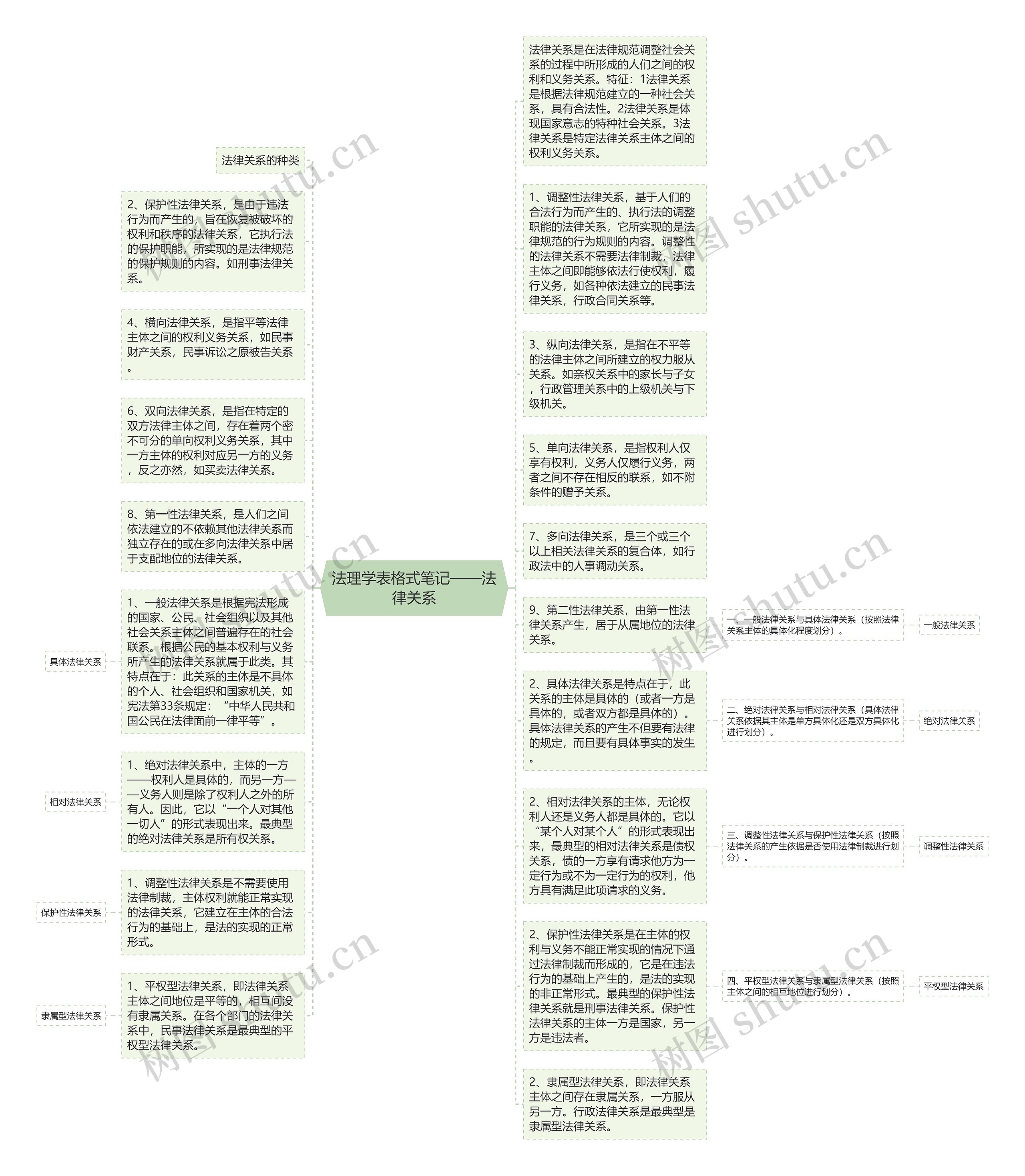 法理学表格式笔记——法律关系思维导图