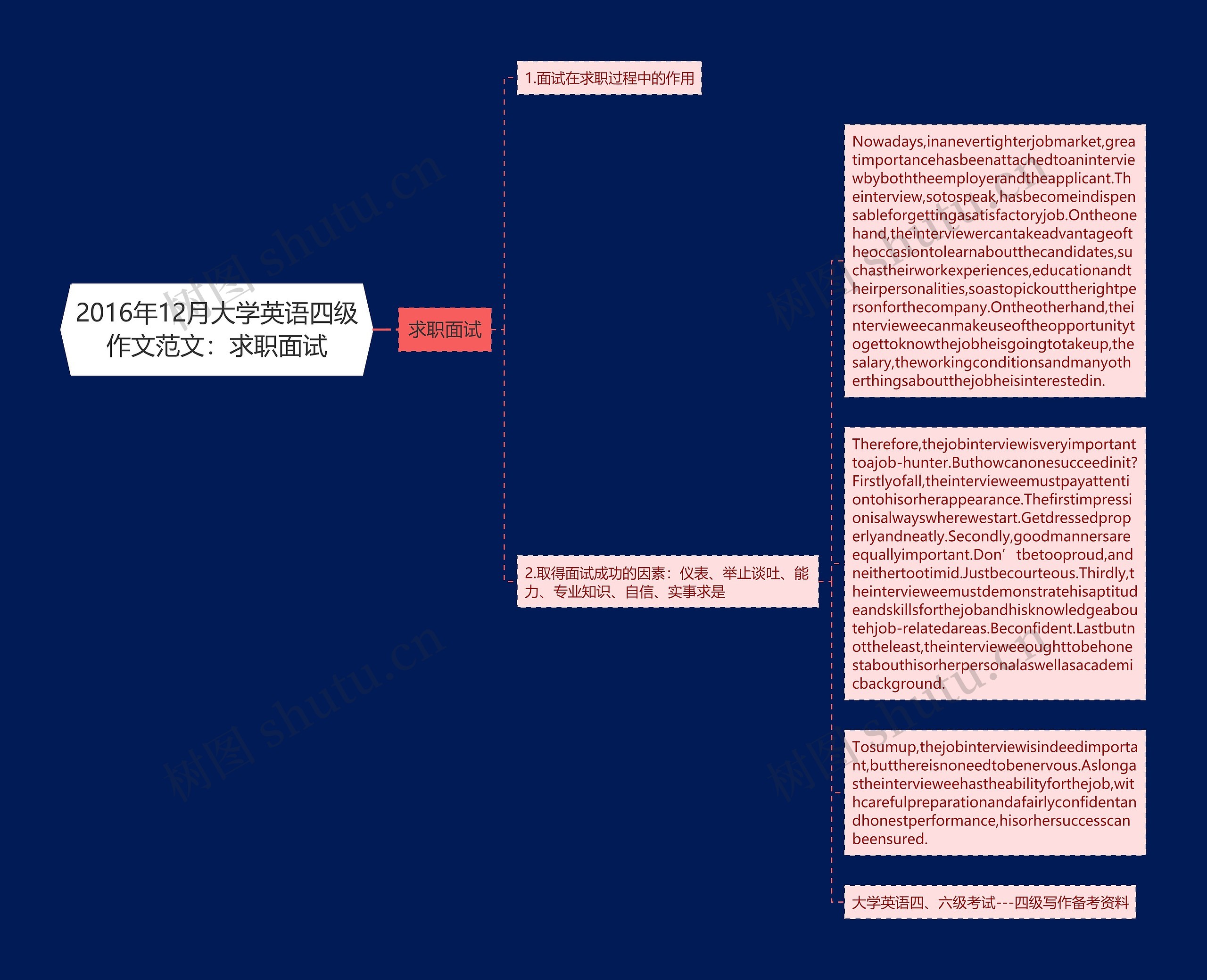 2016年12月大学英语四级作文范文：求职面试思维导图