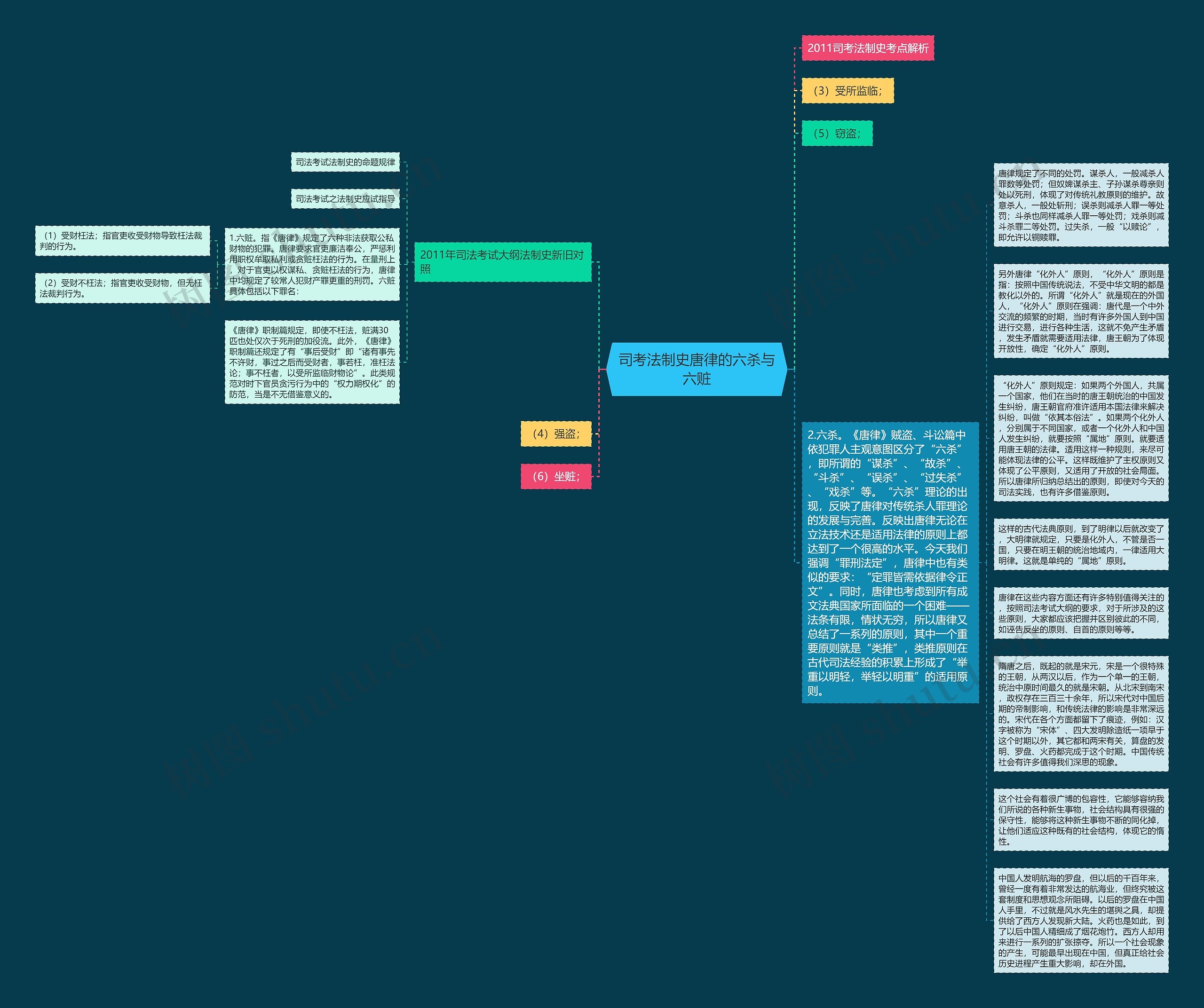 司考法制史唐律的六杀与六赃思维导图