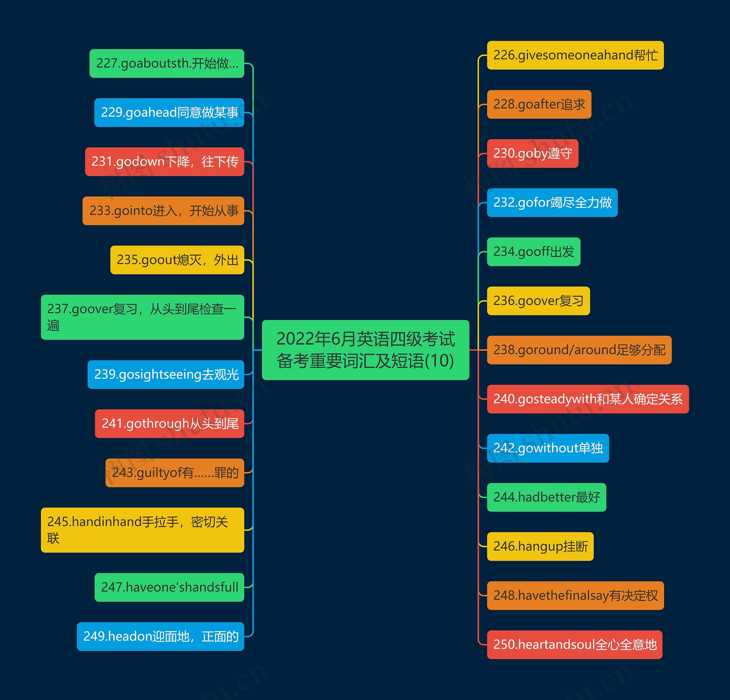 2022年6月英语四级考试备考重要词汇及短语(10)思维导图