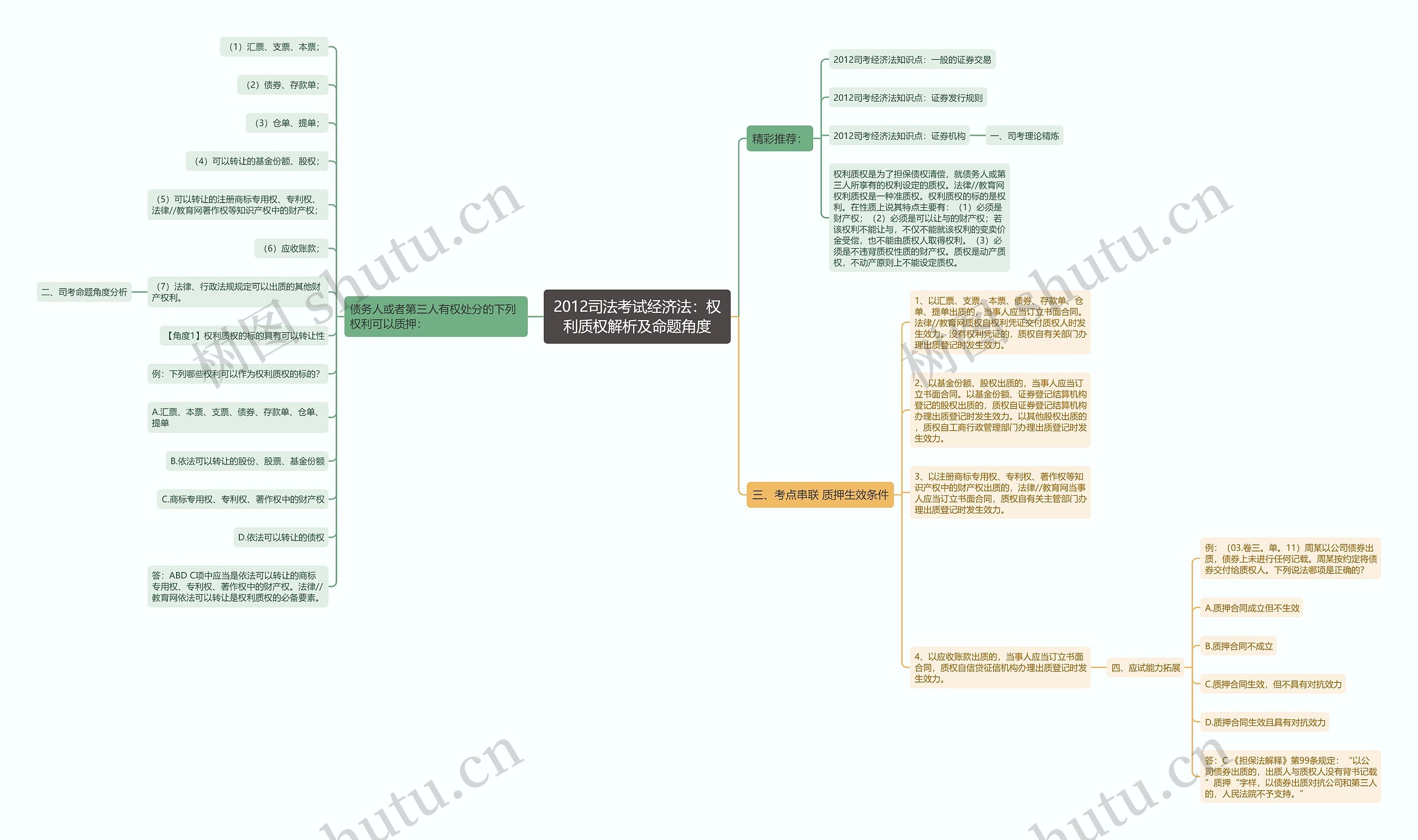 2012司法考试经济法：权利质权解析及命题角度思维导图