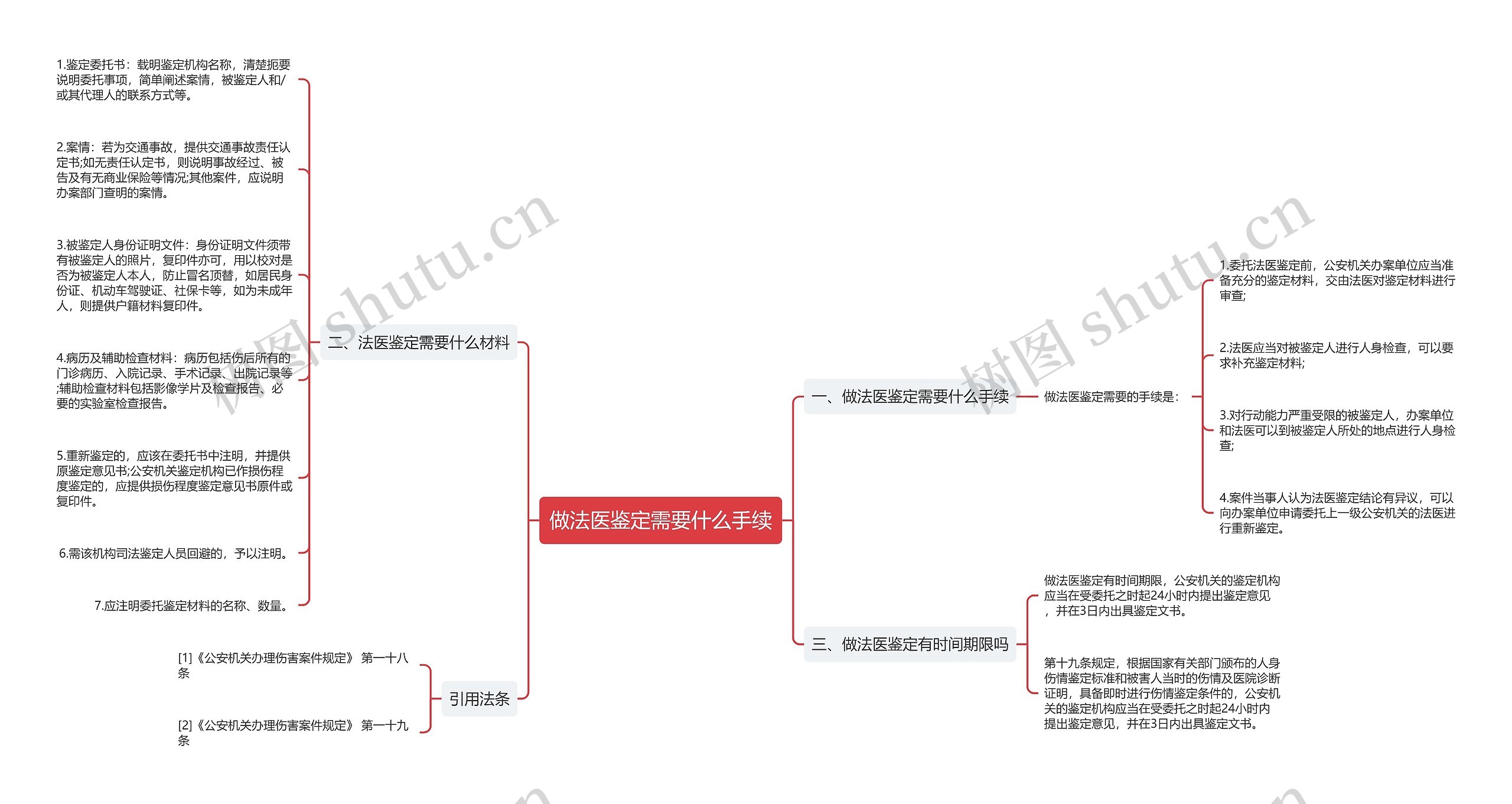 做法医鉴定需要什么手续思维导图