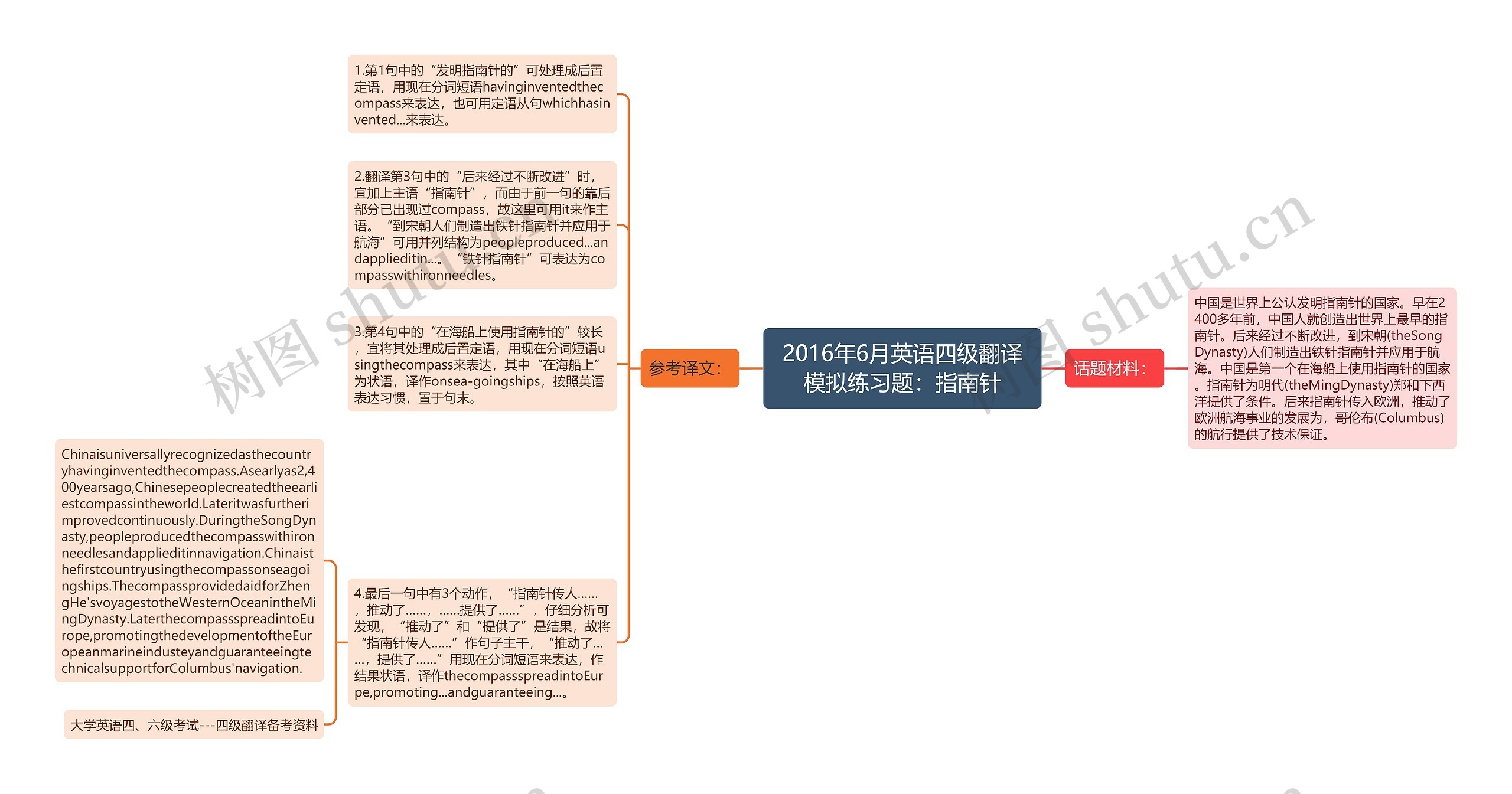 2016年6月英语四级翻译模拟练习题：指南针思维导图