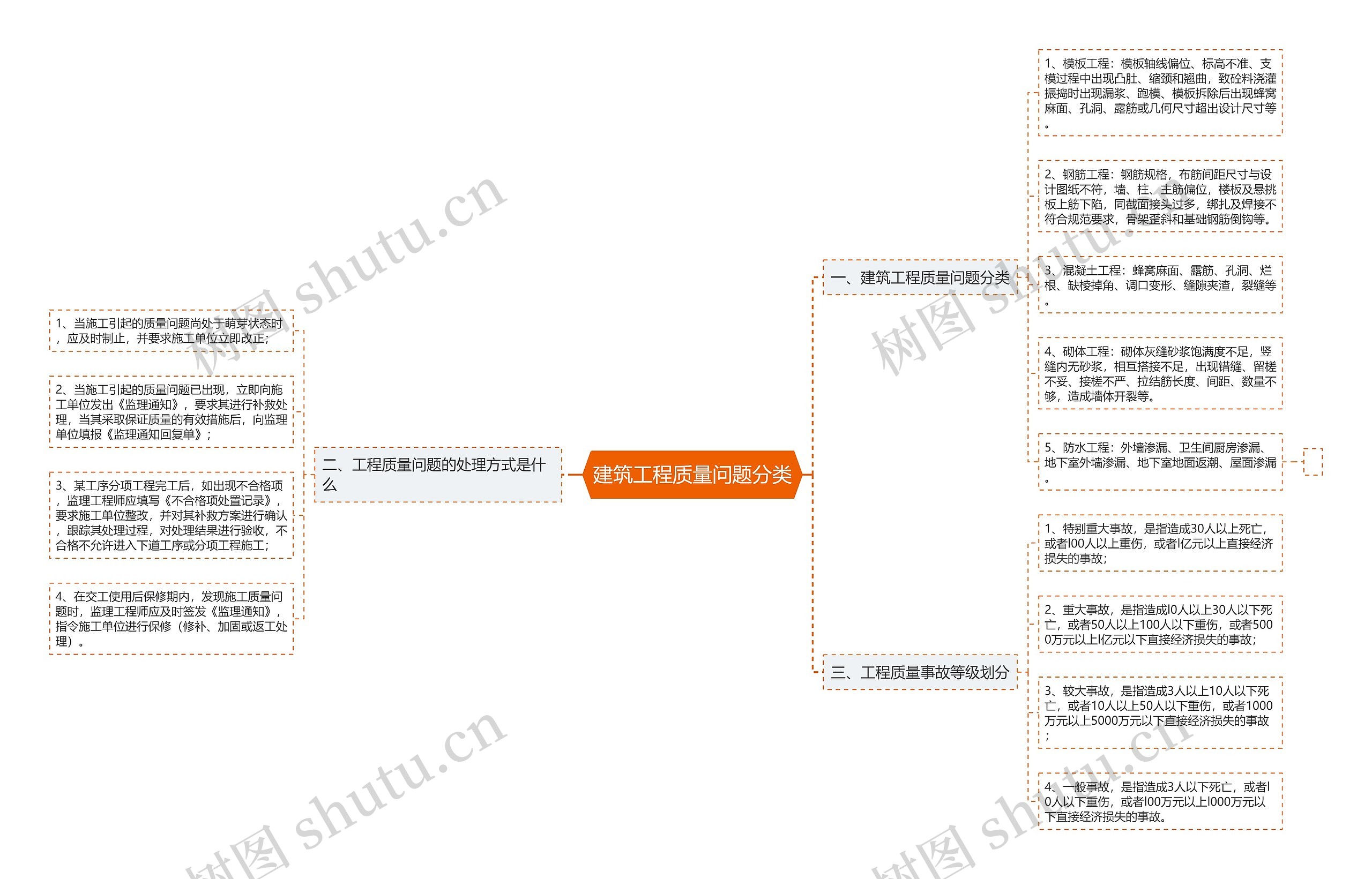 建筑工程质量问题分类 建筑工程质量问题分类