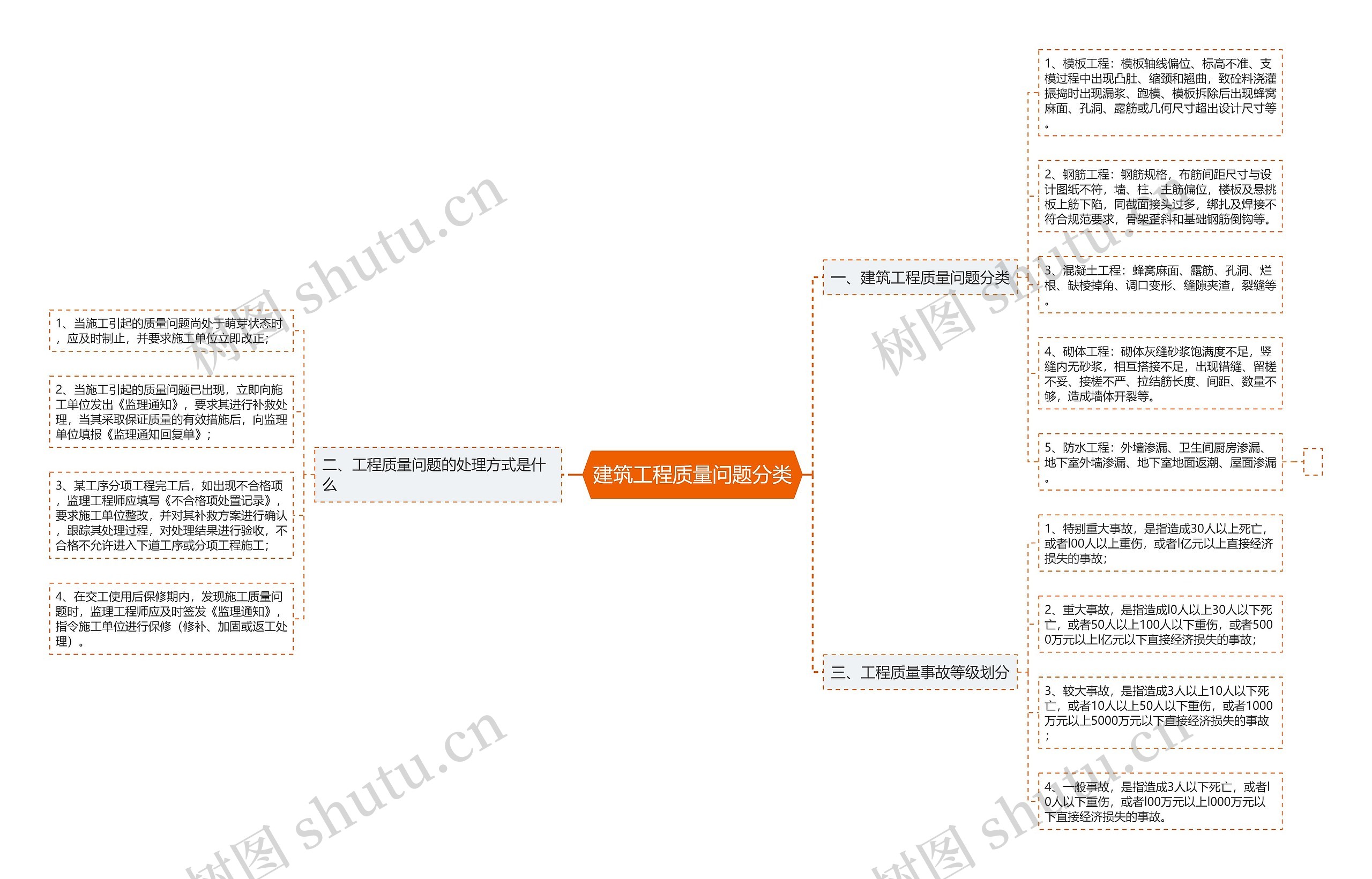 建筑工程质量问题分类