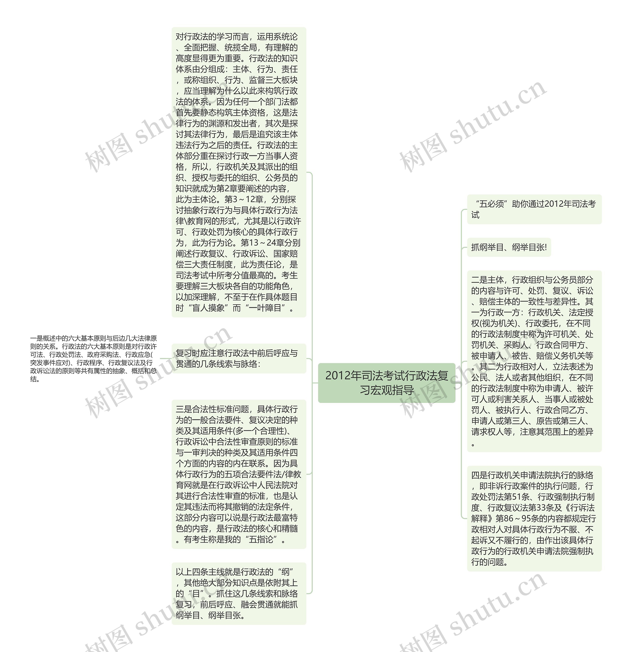 2012年司法考试行政法复习宏观指导思维导图