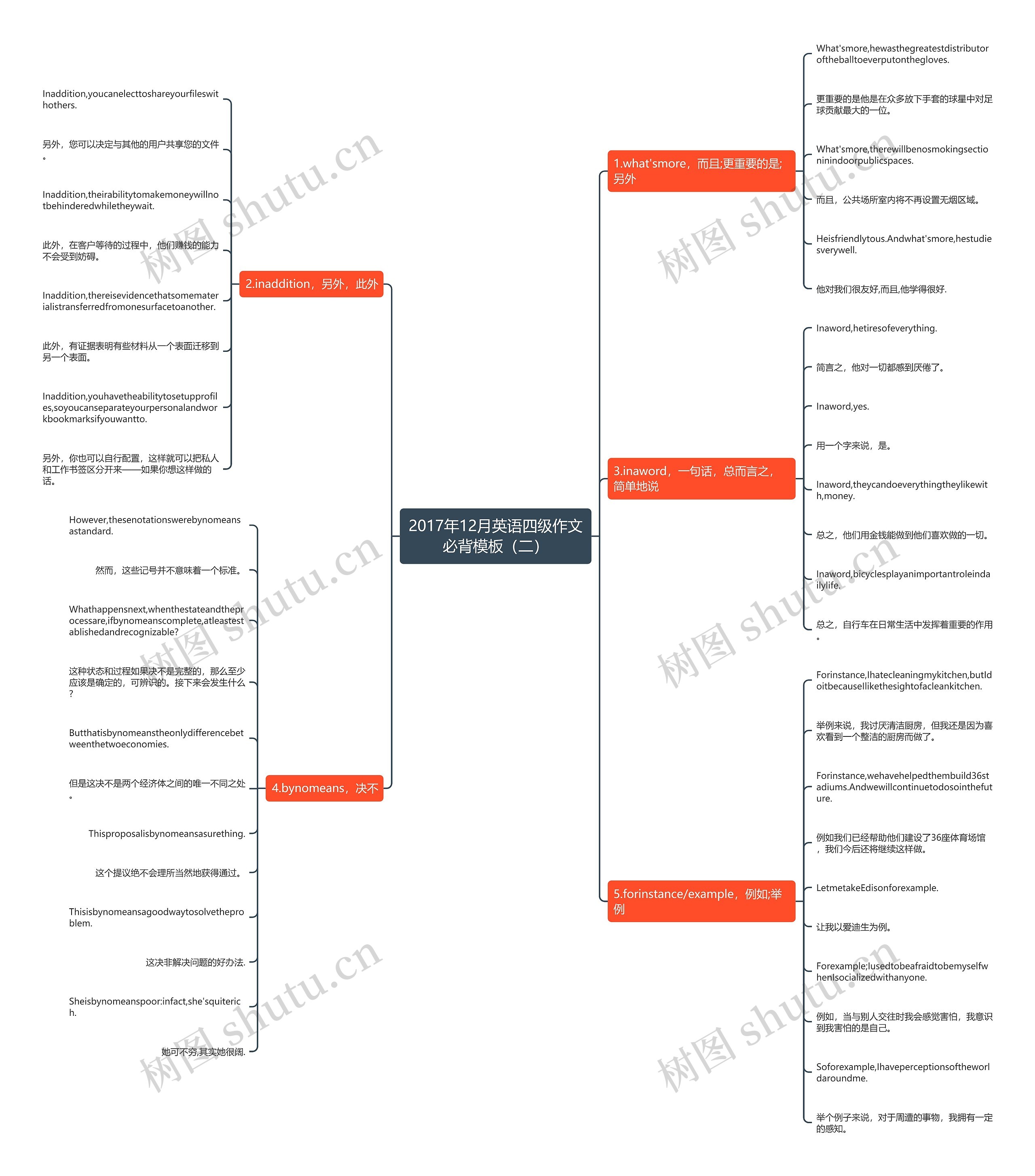 2017年12月英语四级作文必背（二）思维导图