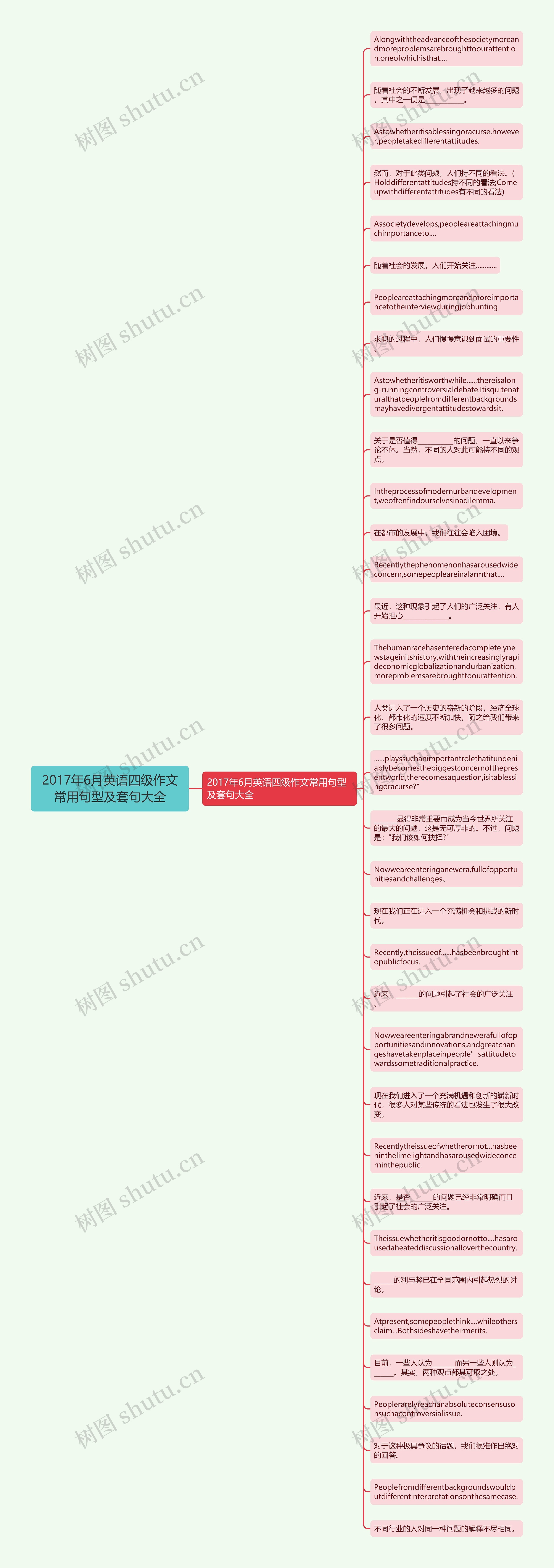 2017年6月英语四级作文常用句型及套句大全思维导图