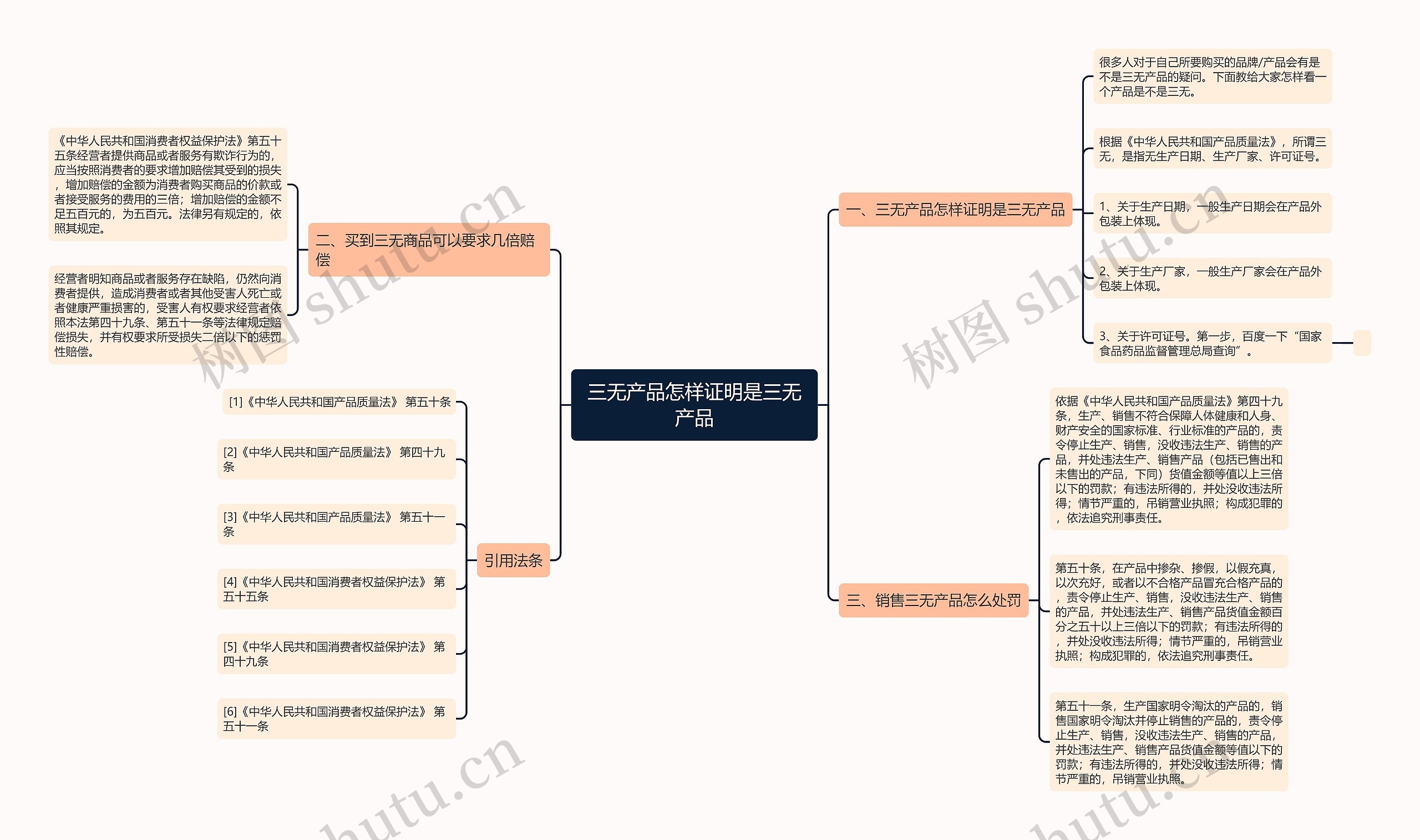 三无产品怎样证明是三无产品思维导图