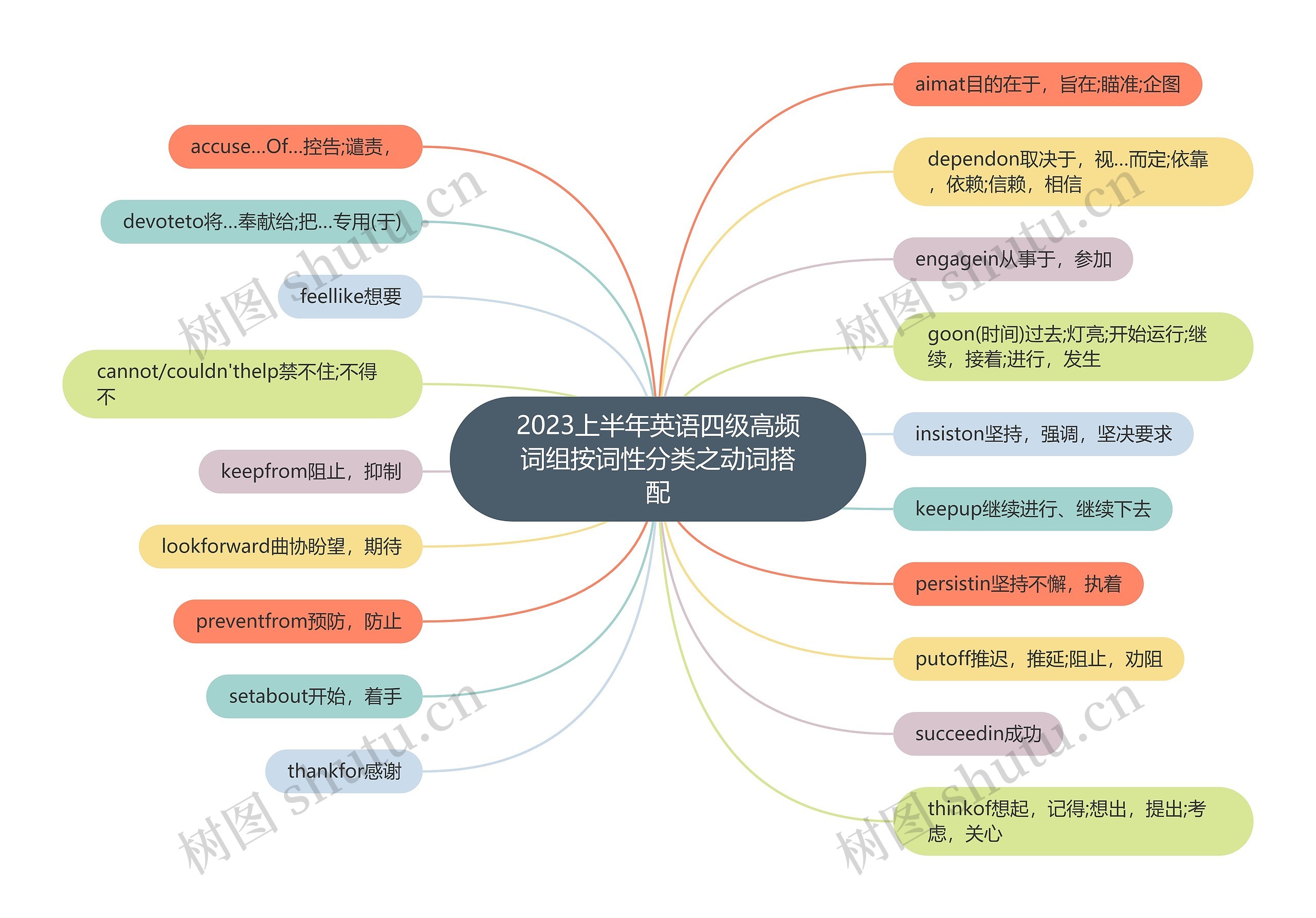 2023上半年英语四级高频词组按词性分类之动词搭配思维导图