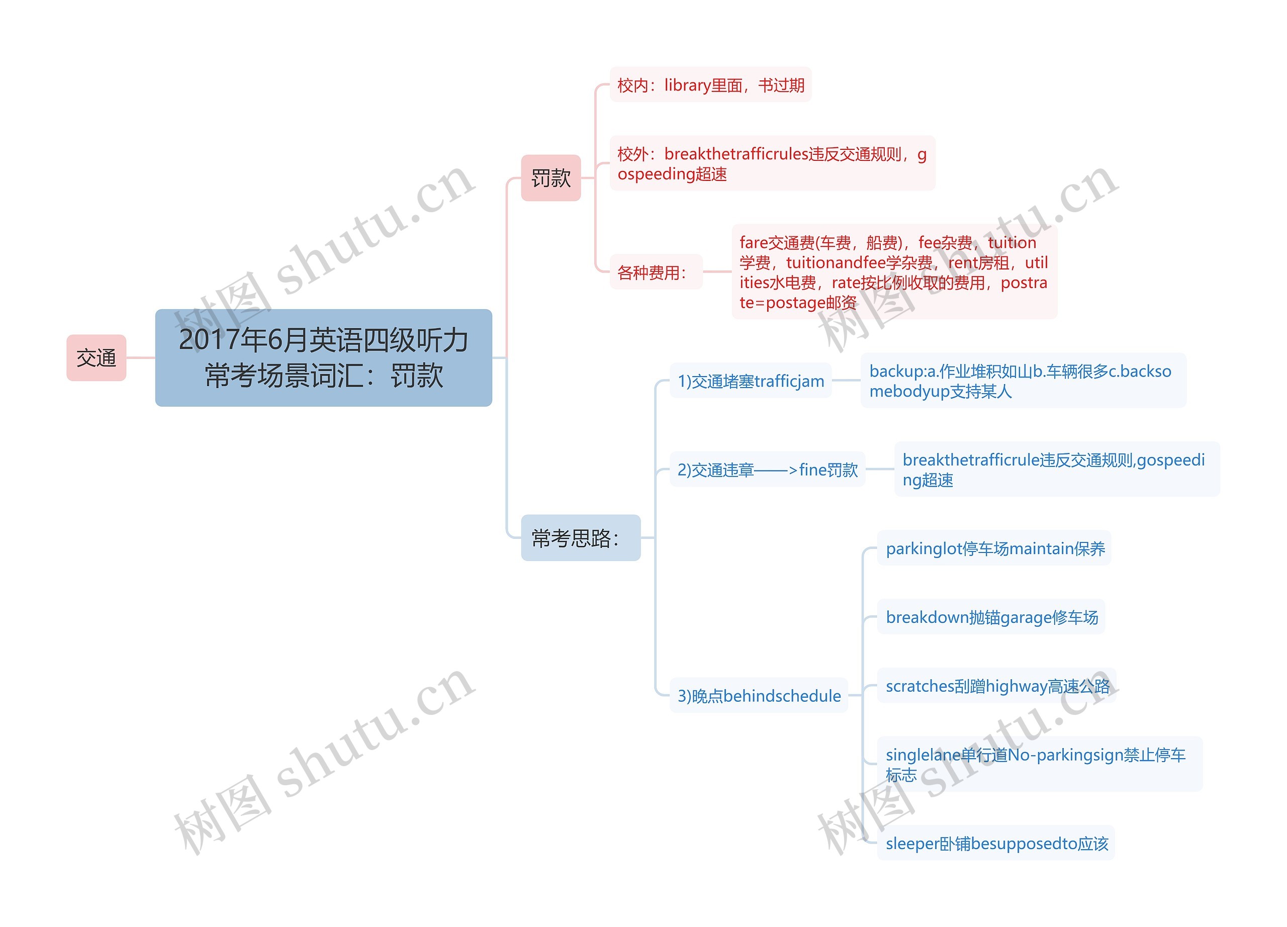 2017年6月英语四级听力常考场景词汇：罚款