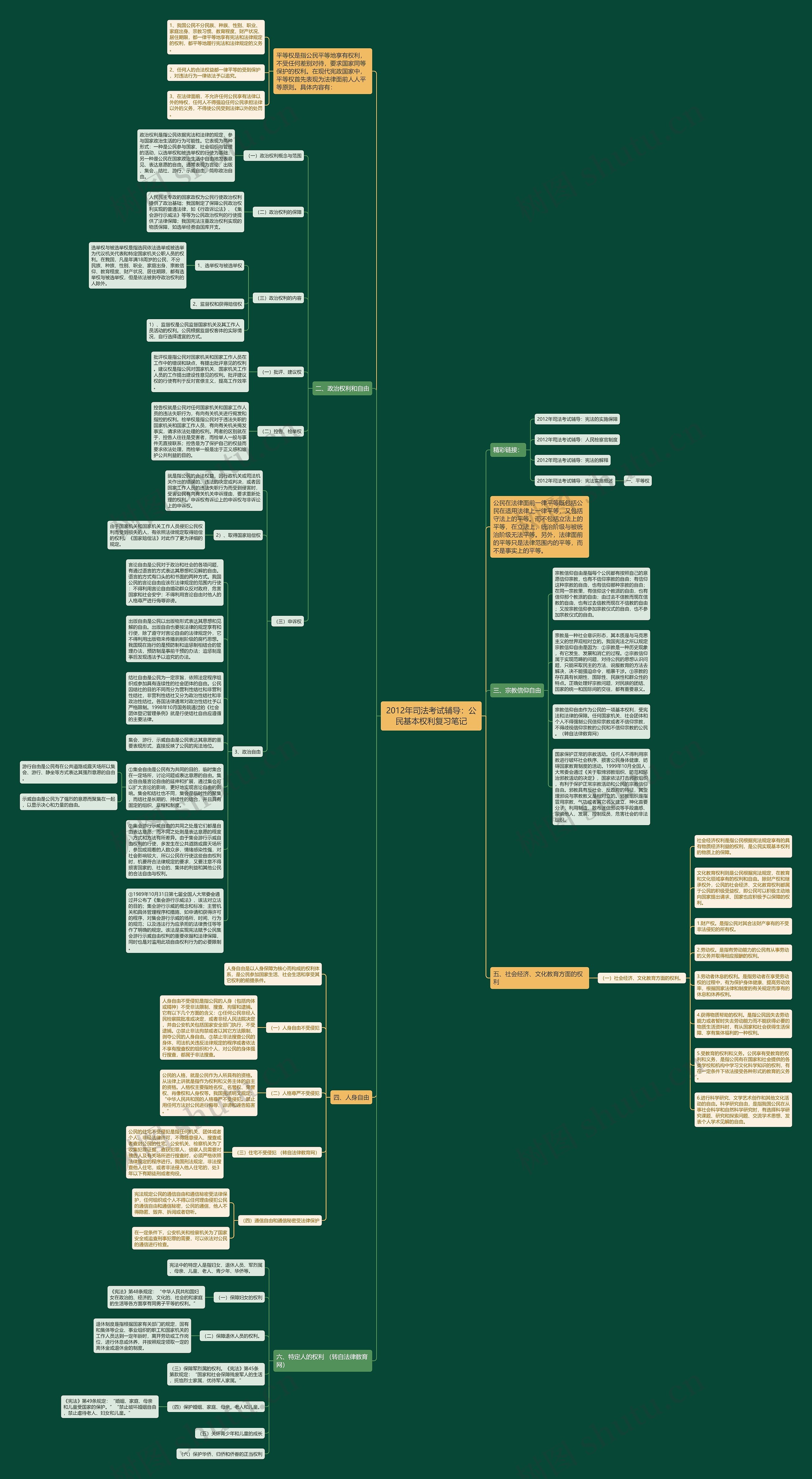 2012年司法考试辅导：公民基本权利复习笔记思维导图