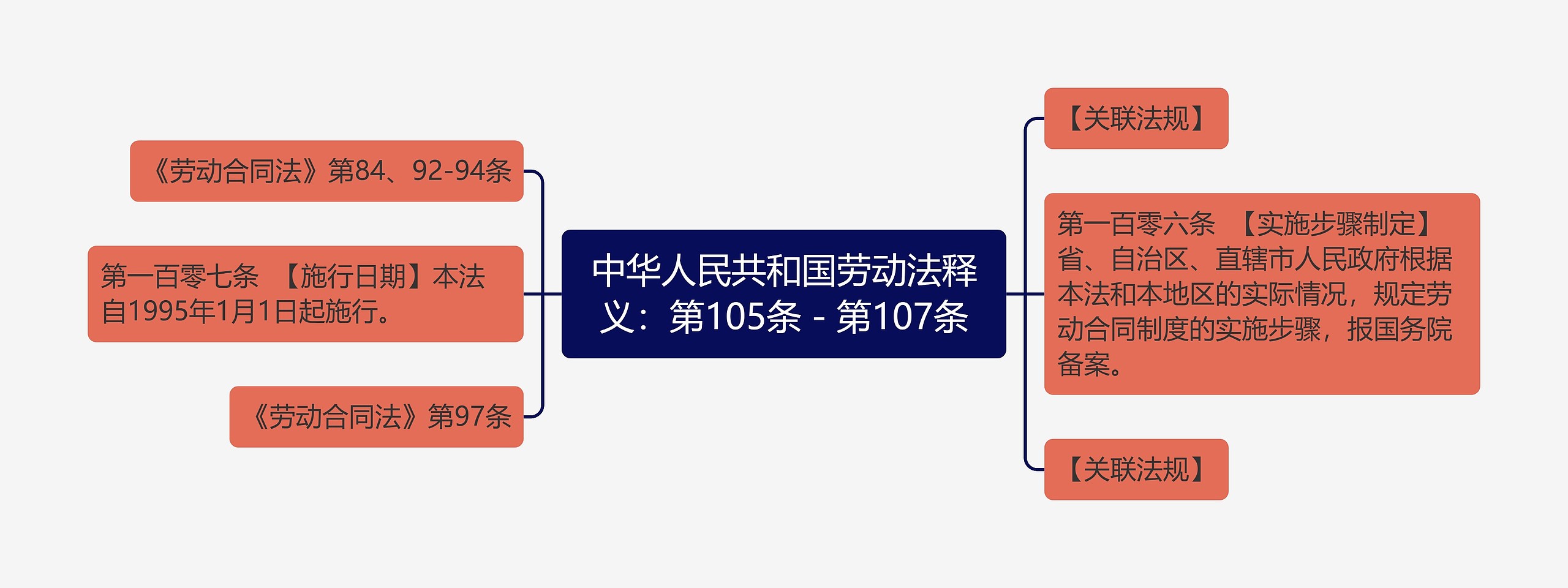 中华人民共和国劳动法释义：第105条－第107条思维导图