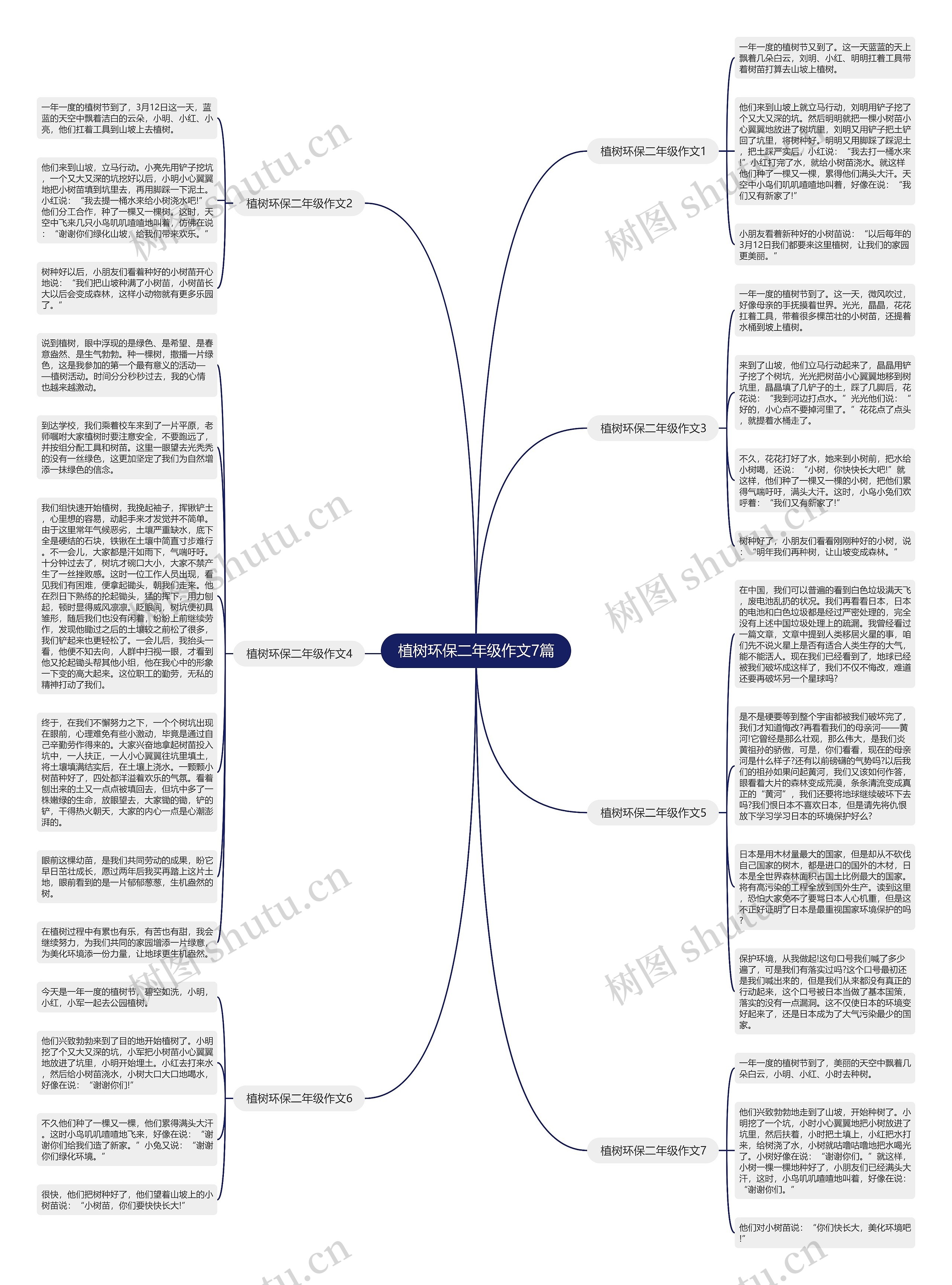 植树环保二年级作文7篇思维导图
