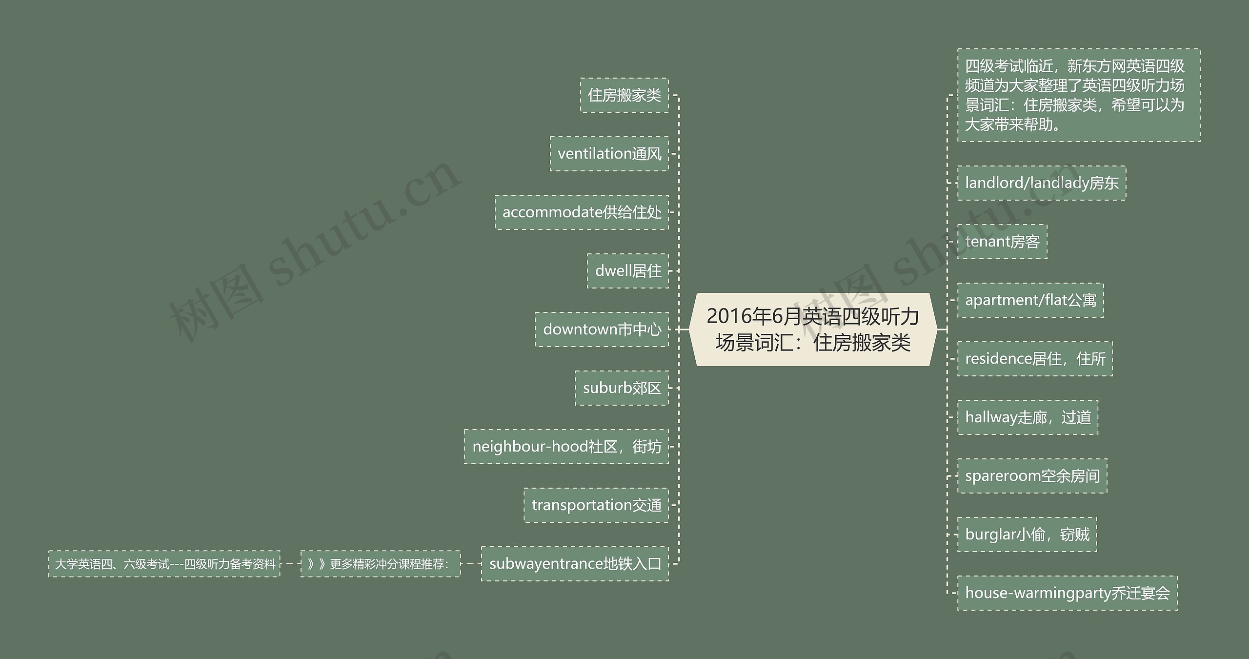 2016年6月英语四级听力场景词汇：住房搬家类思维导图