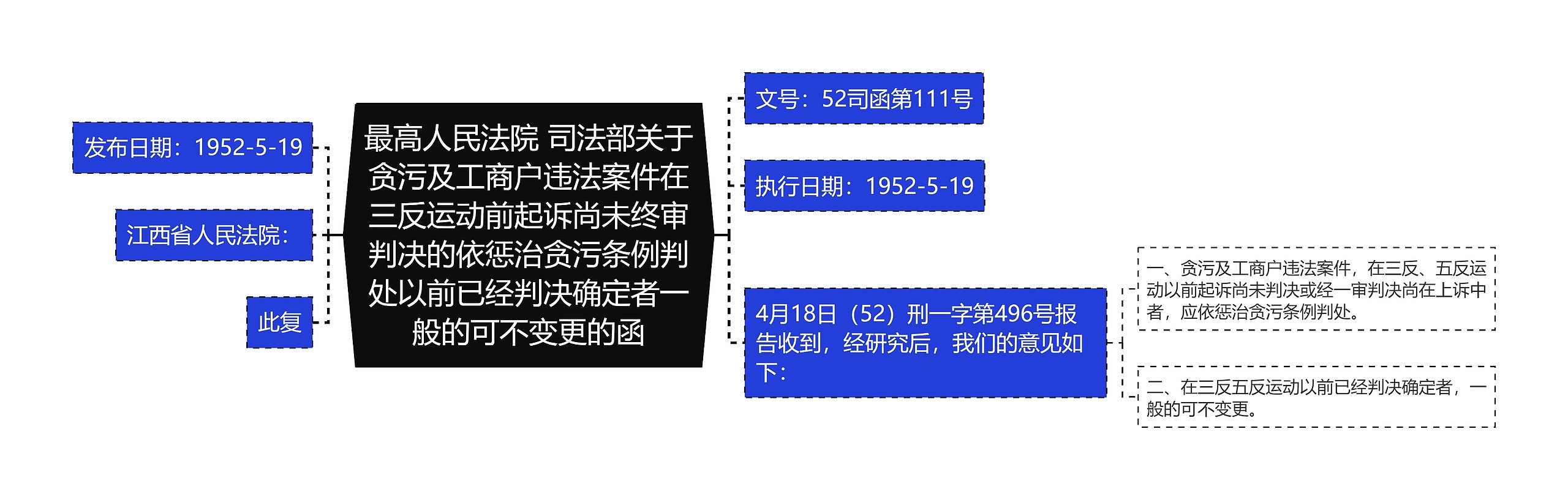 最高人民法院 司法部关于贪污及工商户违法案件在三反运动前起诉尚未终审判决的依惩治贪污条例判处以前已经判决确定者一般的可不变更的函思维导图