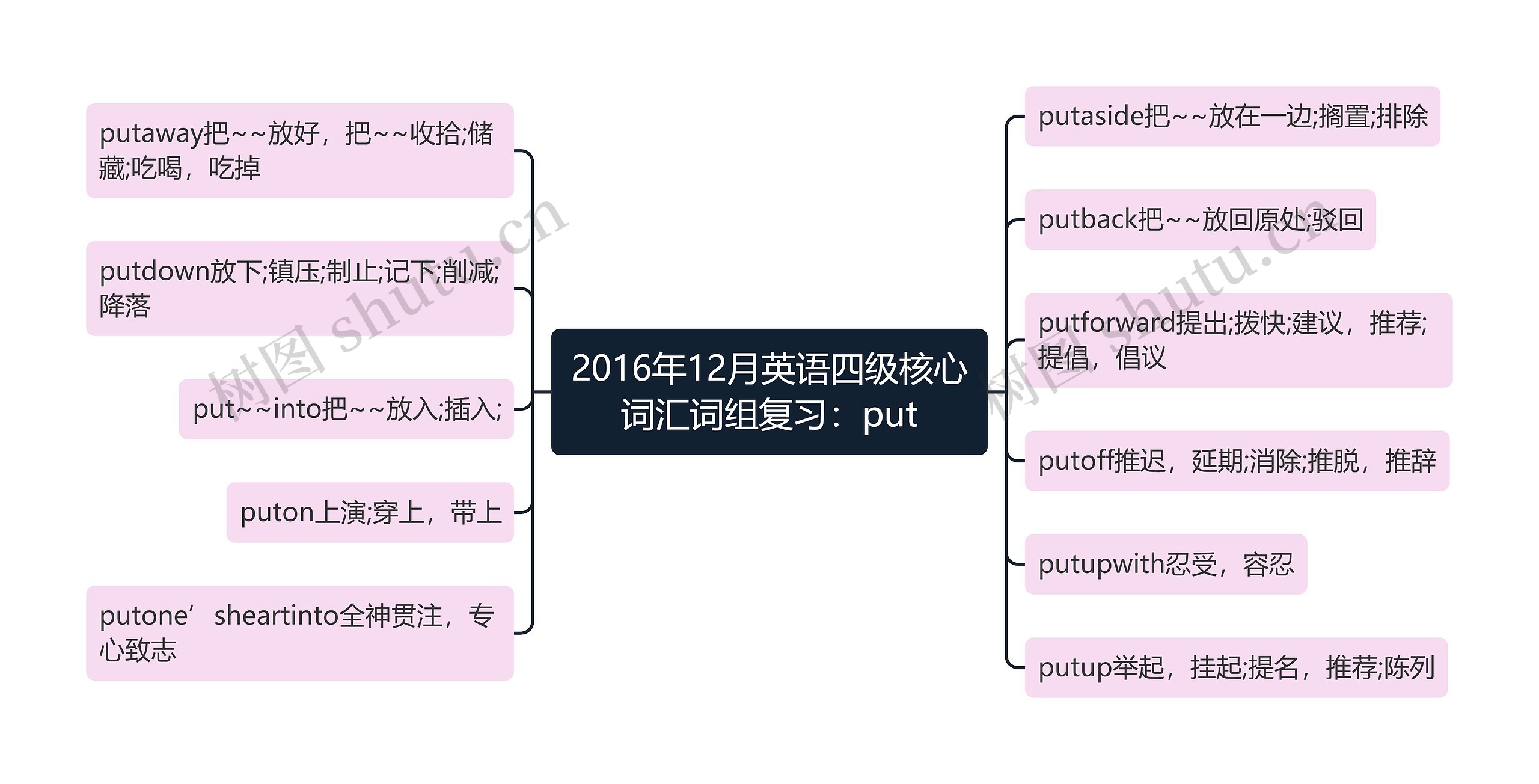 2016年12月英语四级核心词汇词组复习：put