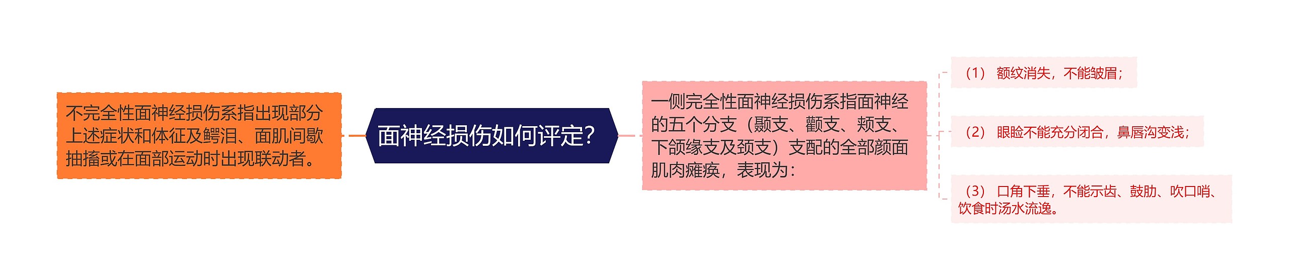 面神经损伤如何评定？