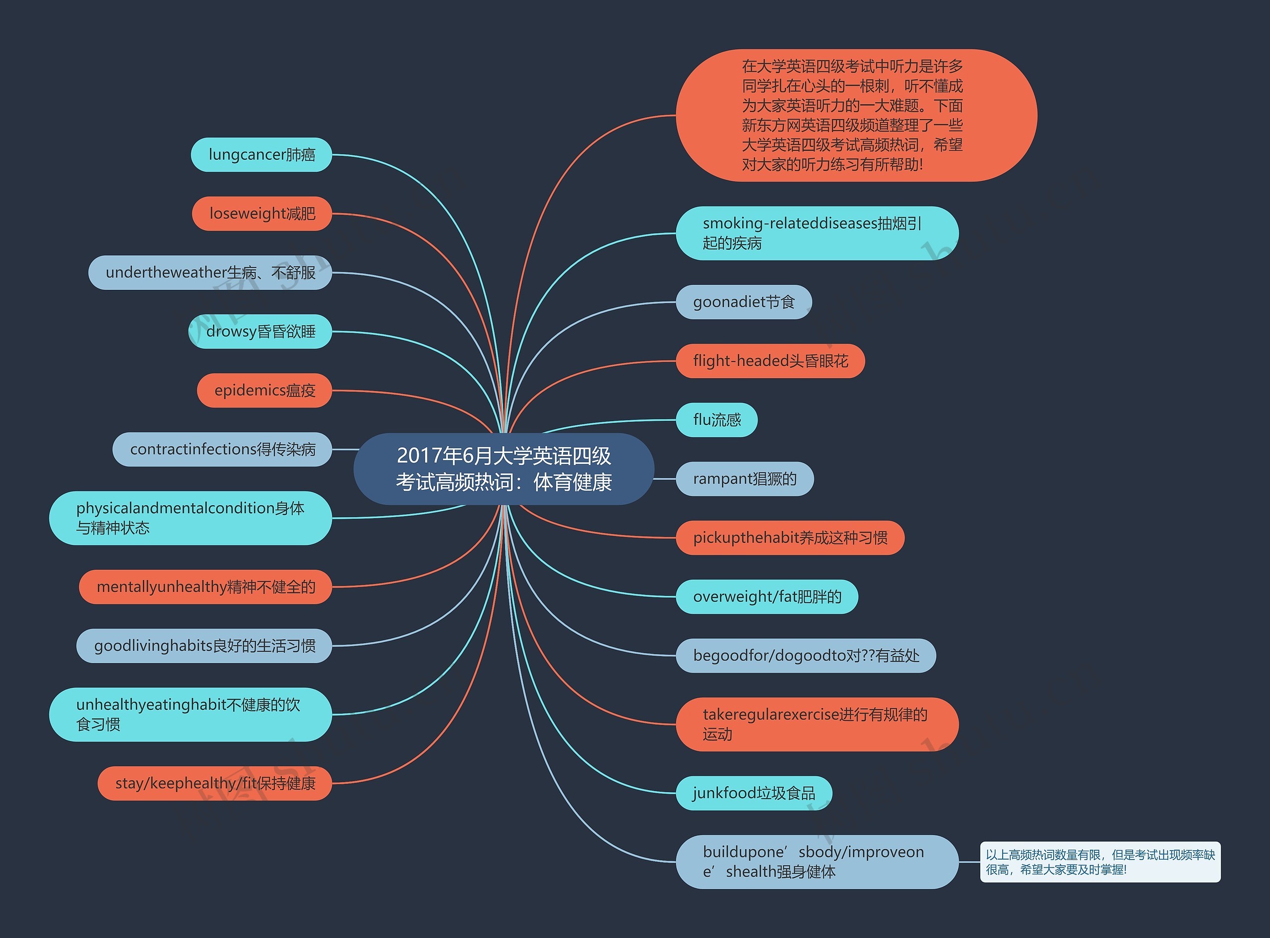2017年6月大学英语四级考试高频热词：体育健康思维导图