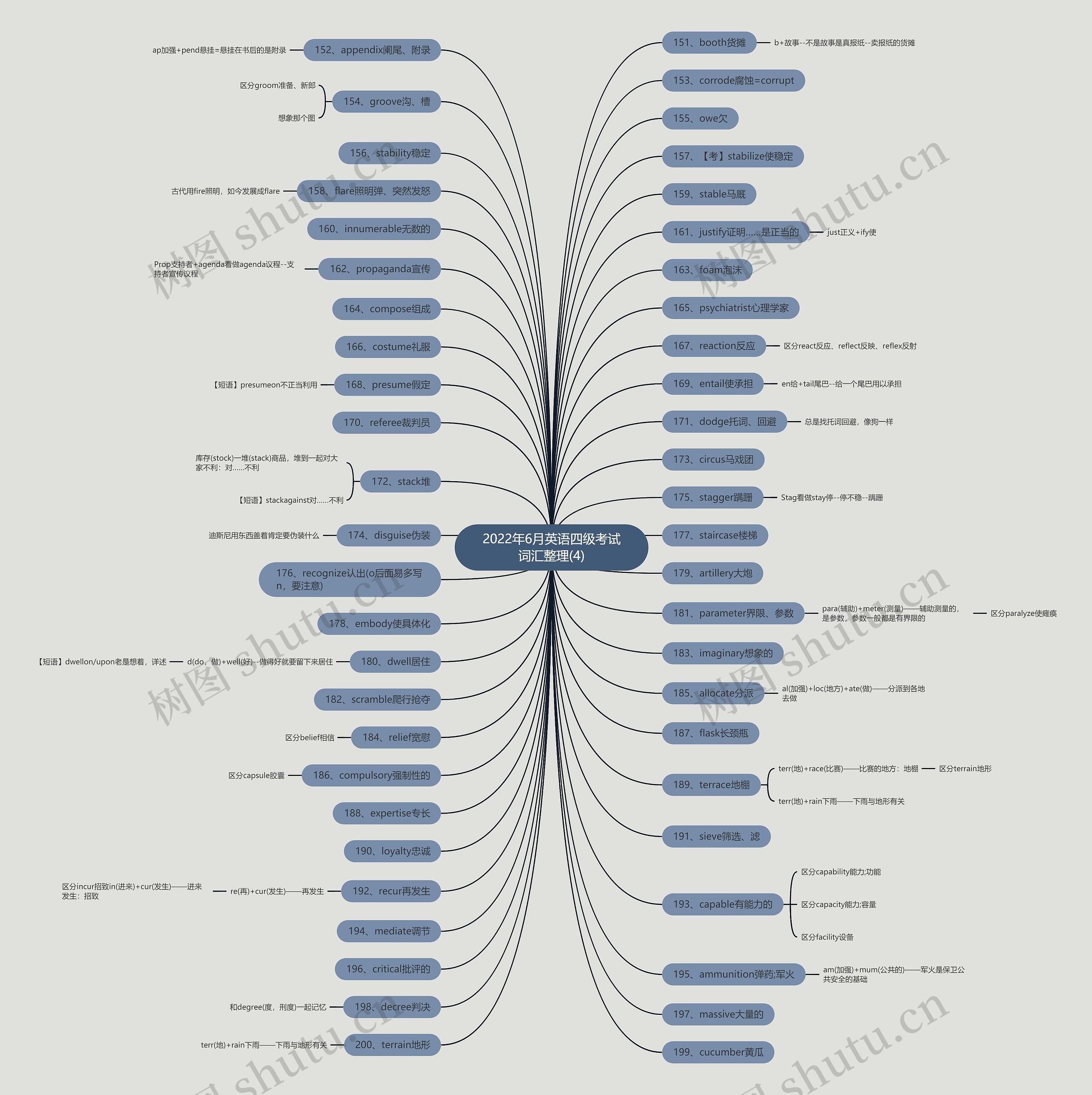 2022年6月英语四级考试词汇整理(4)思维导图