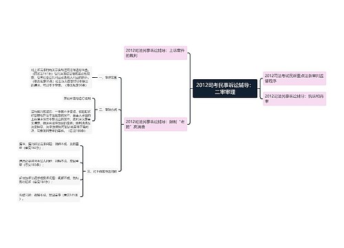 2012司考民事诉讼辅导：二审审理